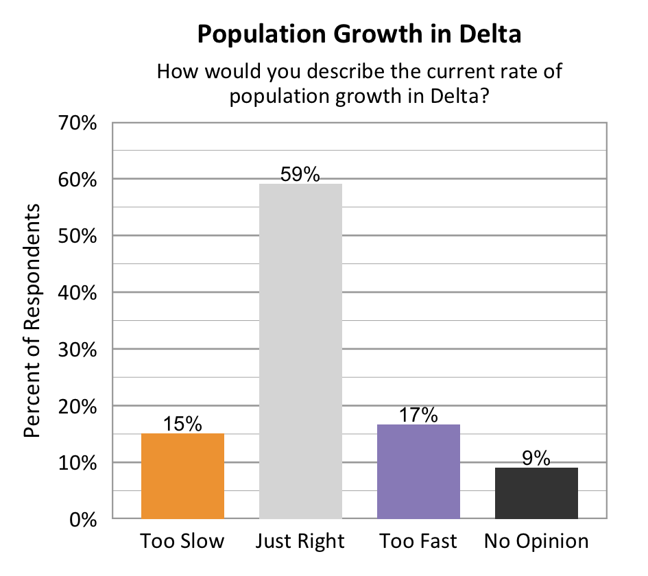 Type: Bar graph. Title: Population Growth in Delta. Subtitle: How would you describe the current rate of population growth in Delta? Data – 15% of respondents rated too slow; 59% of respondents rated just right; 17% of respondents rated too fast; 9% of respondents rated no opinion. 