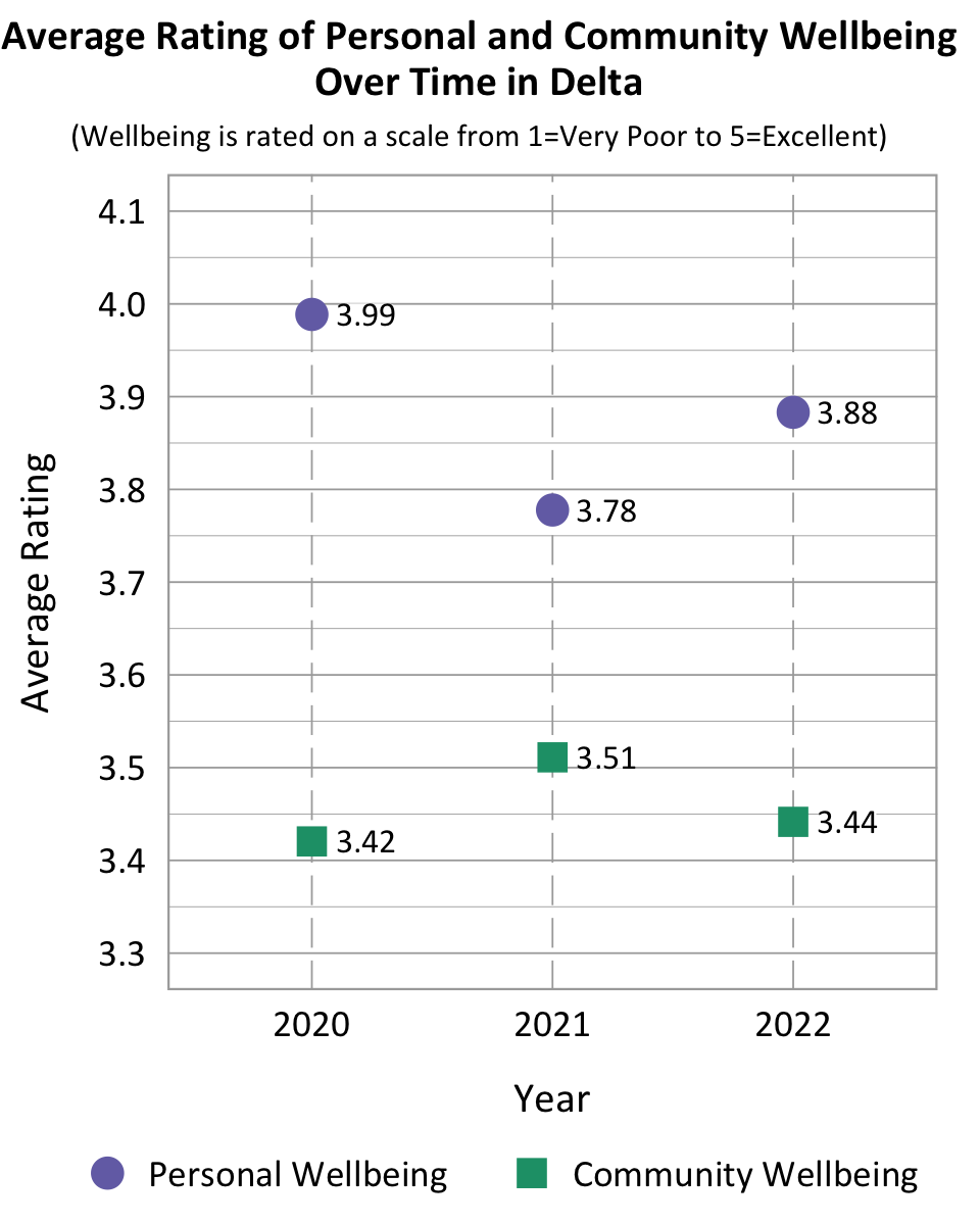 Dot Plot. Title: Average Rating of Personal and Community Wellbeing Over Time in Delta. Subtitle: Wellbeing is rated on a scale from 1=Very Poor to 5=Excellent. Data- 2020 Personal Wellbeing: 3.99, 2020 Community Wellbeing: 3.42, 2021 Personal Wellbeing: 3.78, 2021 community wellbeing: 3.51, 2022 Personal Wellbeing: 3.88, 2022 community wellbeing: 3.44