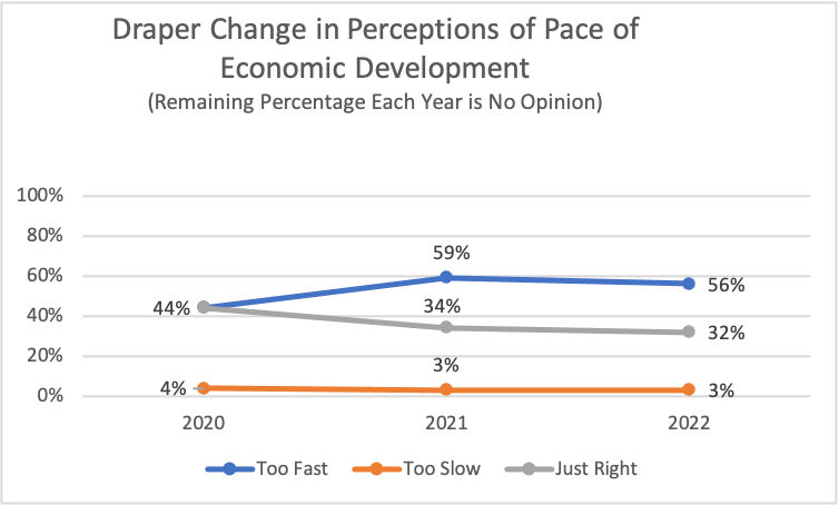 Type: Line Title: Draper Change in Perceptions of Pace of Economic Development Subtitle: Remaining Percentage Each Year is No Opinion Data: 2020: 4% rated too slow, 44% rated just right, 44% rated too fast 2021: 3% rated too slow, 34% rated just right, 59% rated too fast 2022: 3% rated too slow, 32% rated just right, 56% rated too fast