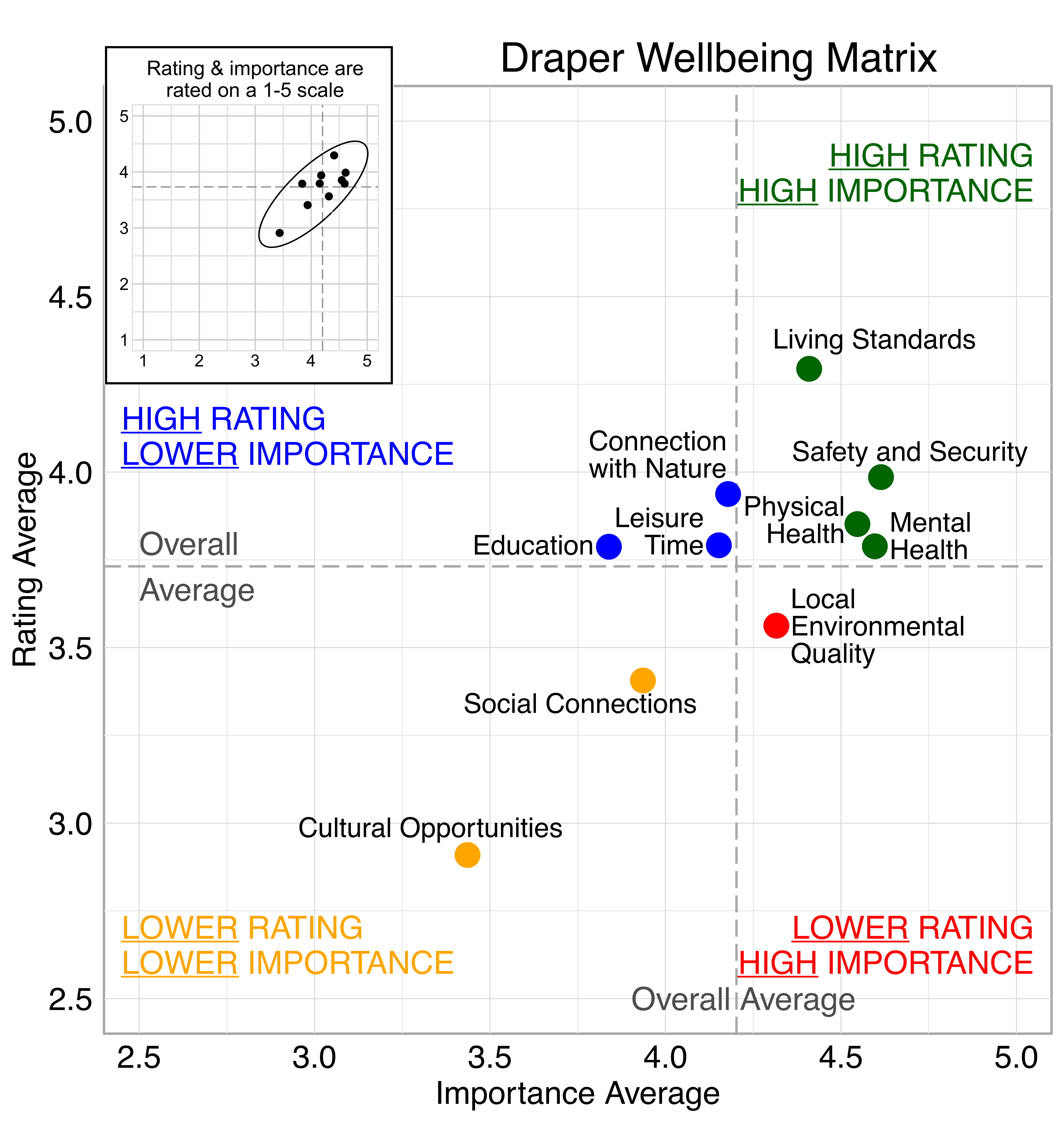 Scatterplot. Title: Draper Wellbeing Matrix. Domains are classified into four quadrants depending on their average rating and average importance as compared to the average of all the average domain ratings and the average of all the average domain importance ratings. High rating, high importance (green quadrant) domains include: Living Standards, Safety and Security, Physical Health, and Mental Health. High rating, lower Importance (blue quadrant) domains include: Connection with Nature, Leisure Time, and Education. Lower rating, lower importance (yellow quadrant) domains include: Social Connections, and Cultural Opportunities. Lower rating, high importance (red quadrant) domains include: Local Environmental Quality.