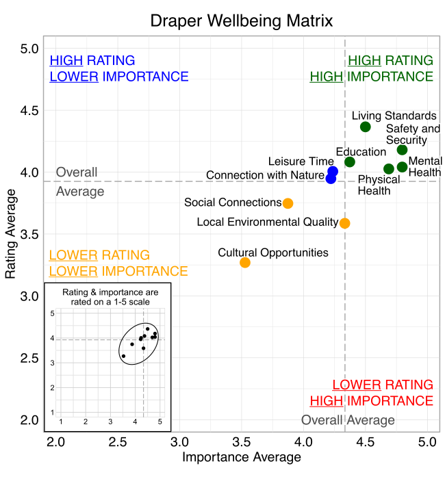 Scatterplot. Title: Draper Wellbeing Matrix. Domains are classified into four quadrants depending on their average rating and average importance as compared to the average of all the average domain ratings and the average of all the average domain importance ratings. High rating, high importance (green quadrant) domains include: Safety and Security, Living Standards, Mental Health, Physical Health, and Education. High rating, lower Importance (blue quadrant) domains include: Leisure Time and Connection with Nature. Lower rating, lower importance (yellow quadrant) domains include: Social Connections, Cultural Opportunities, and local environmental quality. Lower rating, high importance (red quadrant) domains include: none.
