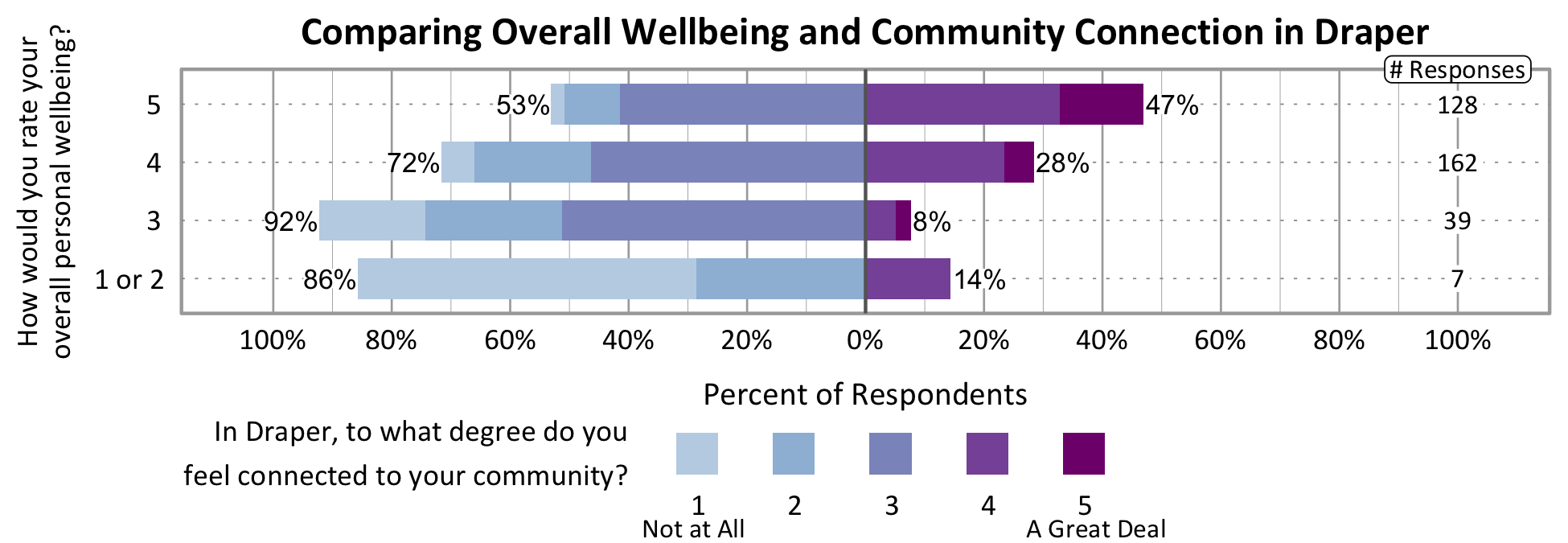Likert Graph. Title: Comparing Overall Wellbeing and Community Connection in Draper. Of the 7 respondents that rate their overall personal wellbeing as a 1 or 2, 86% indicate a community connection score of 1, 2, or 3 while 14% indicate a community connection score of 4 or 5. Of the 39 respondents that rate their overall personal wellbeing as a 3, 92% indicate a community connection score of 1, 2, or 3 while 8% indicate a community connection score of 4 or 5. Of the 162 respondents that rate their overall personal wellbeing as a 4, 72% indicate a community connection score of 1, 2, or 3 while 28% indicate a community connection score of 4 or 5. Of the 128 participants that rate their overall wellbeing as a 5, 53% indicate a community connection score of 1, 2, or 3 while 47% indicate a community connection score of 4 or 5.