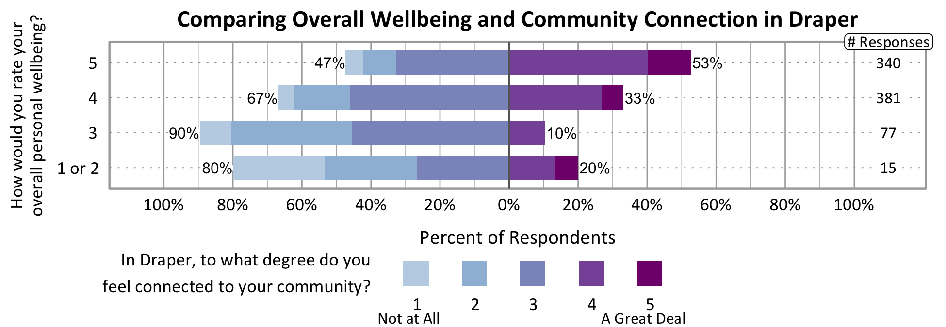 Likert Graph. Title: Comparing Overall Wellbeing and Community Connection in Draper. Of the 15 respondents that rate their overall personal wellbeing as a 1 or 2, 80% indicate a community connection score of 1, 2, or 3 while 20% indicate a community connection score of 4 or 5. Of the 77 respondents that rate their overall personal wellbeing as a 3, 90% indicate a community connection score of 1, 2, or 3 while 10% indicate a community connection score of 4 or 5. Of the 381 respondents that rate their overall personal wellbeing as a 4, 67% indicate a community connection score of 1, 2, or 3 while 33% indicate a community connection score of 4 or 5. Of the 340 participants that rate their overall wellbeing as a 5, 47% indicate a community connection score of 1, 2, or 3 while 53% indicate a community connection score of 4 or 5.