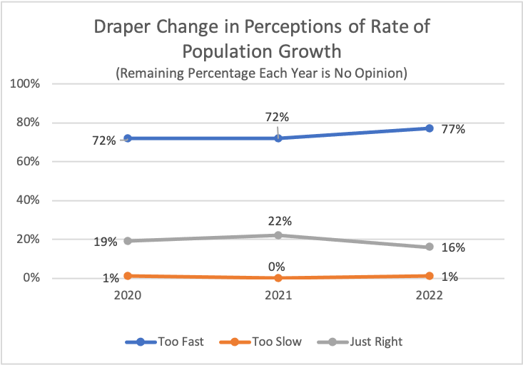 Type: Line Title: Draper Change in Perceptions of Rate of Population Growth Subtitle: Remaining Percentage Each Year is No Opinion Data: 2020: 1% rated too slow, 19% rated just right, 72% rated too fast 2021: 0% rated too slow, 22% rated just right, 72% rated too fast 2022: 1% rated too slow, 16% rated just right, 77% rated too fast