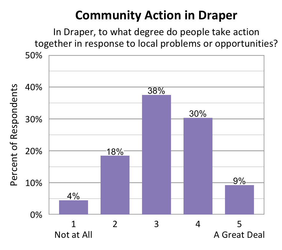 Bar chart. Title: Community Action in Draper. Subtitle: In Draper, to what degree do people take action together in response to local problems or opportunities? Data - 1 Not at All: 4% of respondents; 2: 18% of respondents; 3: 38% of respondents; 4: 30% of respondents; 5 A Great Deal: 9% of respondents