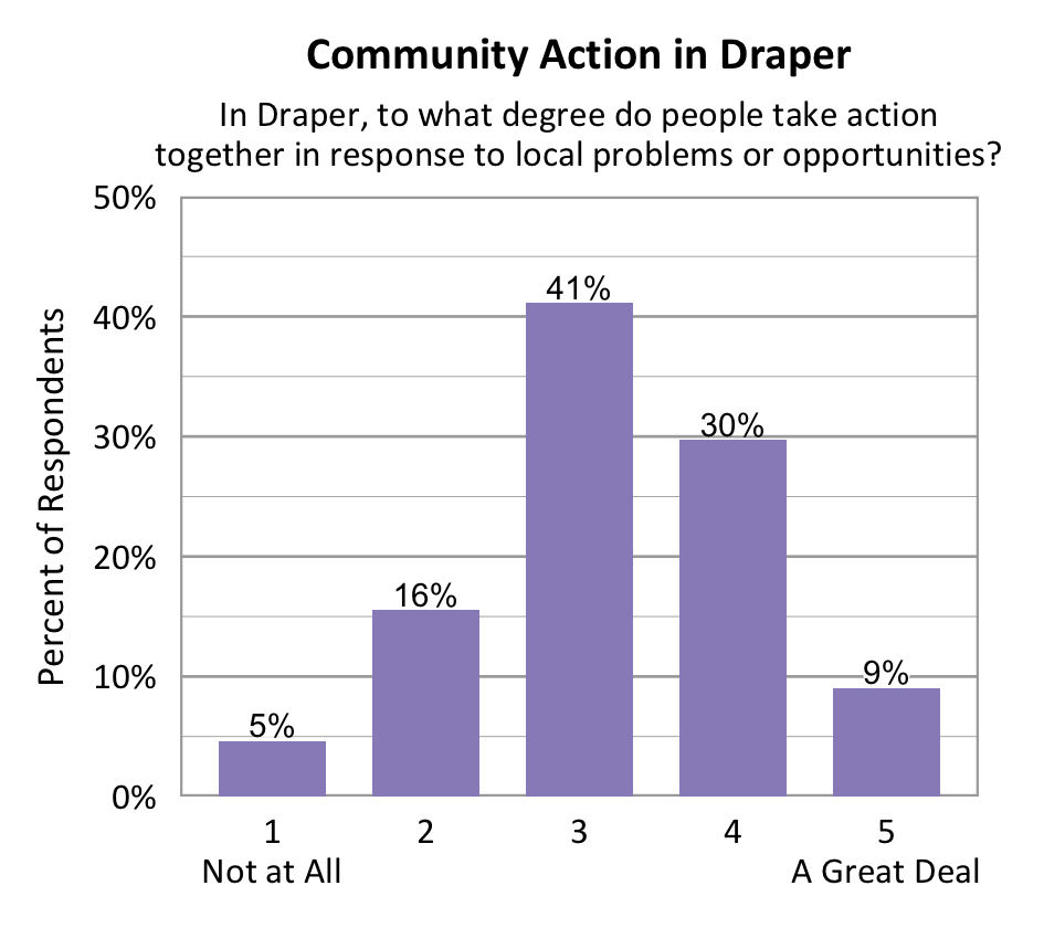 Bar chart. Title: Community Action in Draper. Subtitle: In Draper, to what degree do people take action together in response to local problems or opportunities? Data - 1 Not at All: 5% of respondents; 2: 16% of respondents; 3: 41% of respondents; 4: 30% of respondents; 5 A Great Deal: 9% of respondents