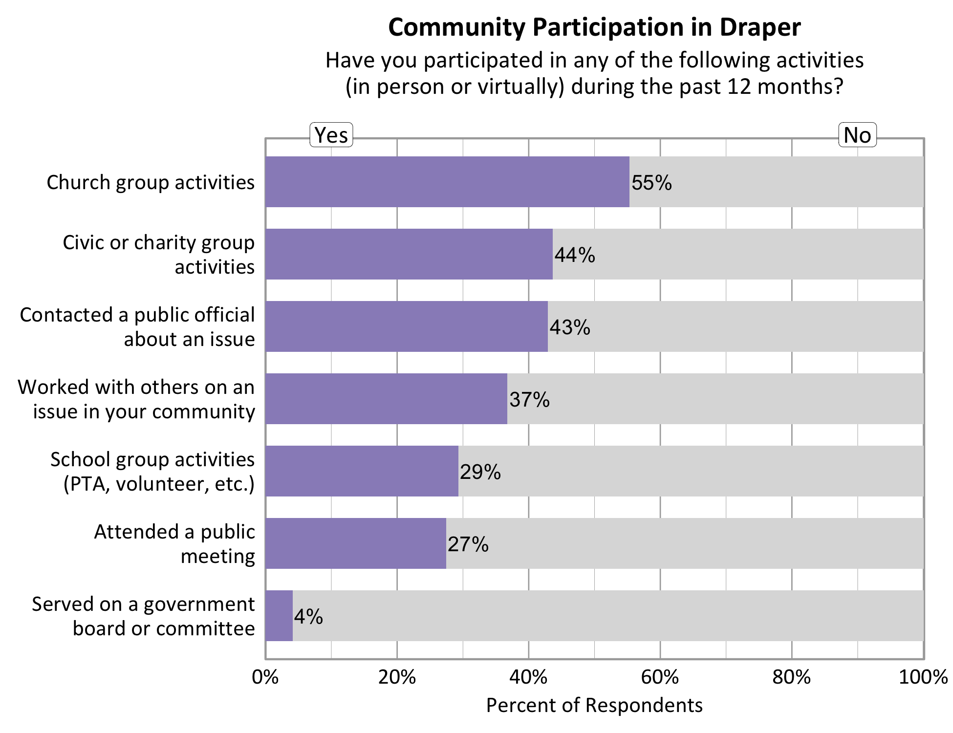 Type: Bar Graph Title: Community Participation in Draper. Subtitle: Have you participated in any of the following activities (in person or virtually) during the past 12 months? Data - 55% of respondents indicated yes to church group activities. 37% of respondents indicated yes to working with others on an issue in your community. 43% of respondents indicated yes to contacting a public official about an issue. 44% of respondents indicated yes to a civic or charity group activity. 29% of respondents indicated yes to participating in School group activities. 27% of respondents indicated yes to attending a public meeting. 4% of respondents indicated yes to serving on a government board or committee. 