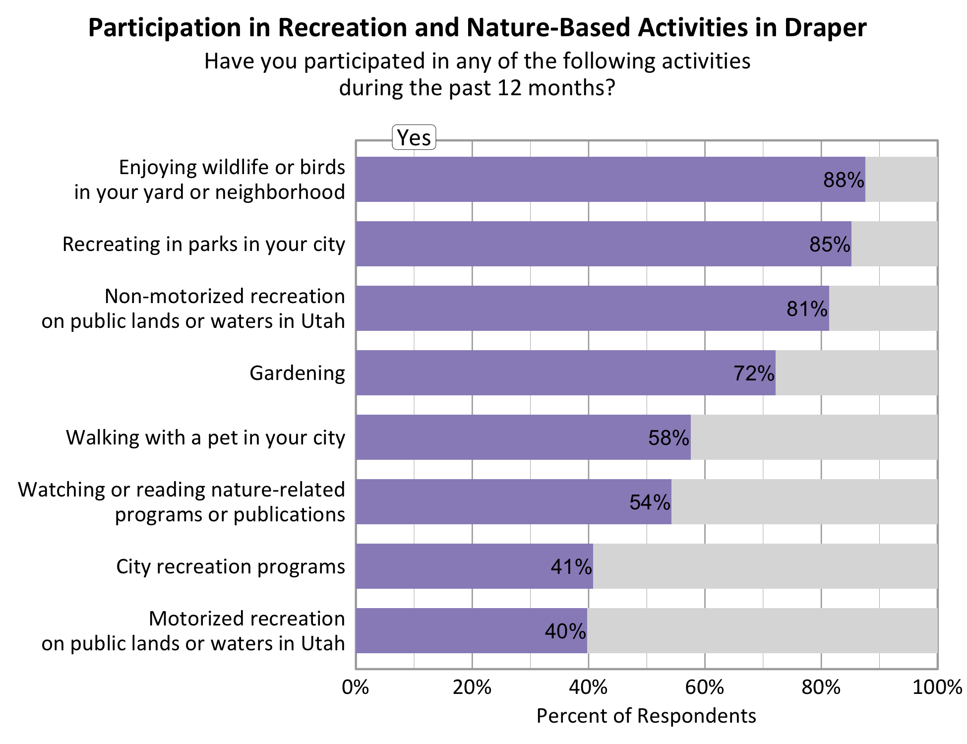 Type: Bar Graph Title: Participation in Recreation and Nature-based Activities in Draper. Subtitle: Have you participated in any of the following activities during the past 12 months? Data - 81% of respondents indicated yes to non-motorized recreation on public lands or waters in Utah. 88% of respondents indicated yes to enjoying wildlife or birds in your yard or neighborhood. 40% of respondents indicated yes to motorized recreation on public lands or waters in Utah. 85% of respondents indicated yes to recreating in parks in your city. 72% of respondents indicated yes to gardening. 41% of respondents indicated yes to city recreation programs. 54% of respondents indicated yes to watching or reading nature-related programs or publications. 58% of respondents indicated yes to walking with a pet in your city.