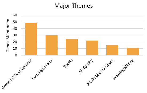 Bar chart. Title: Major Themes. Theme: Growth/Development - mentioned 49 times; Housing Density - mentioned 30 times; Traffic - mentioned 27 times; Air Quality – mentioned 22 times; Alt./Public Transport – mentioned 15 times; Industry/Mining – mentioned 11 times.