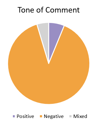 Pie Chart. Title: Tone of Comment. Data: 8 positive comments, 115 negative comments, 6 mixed comments.