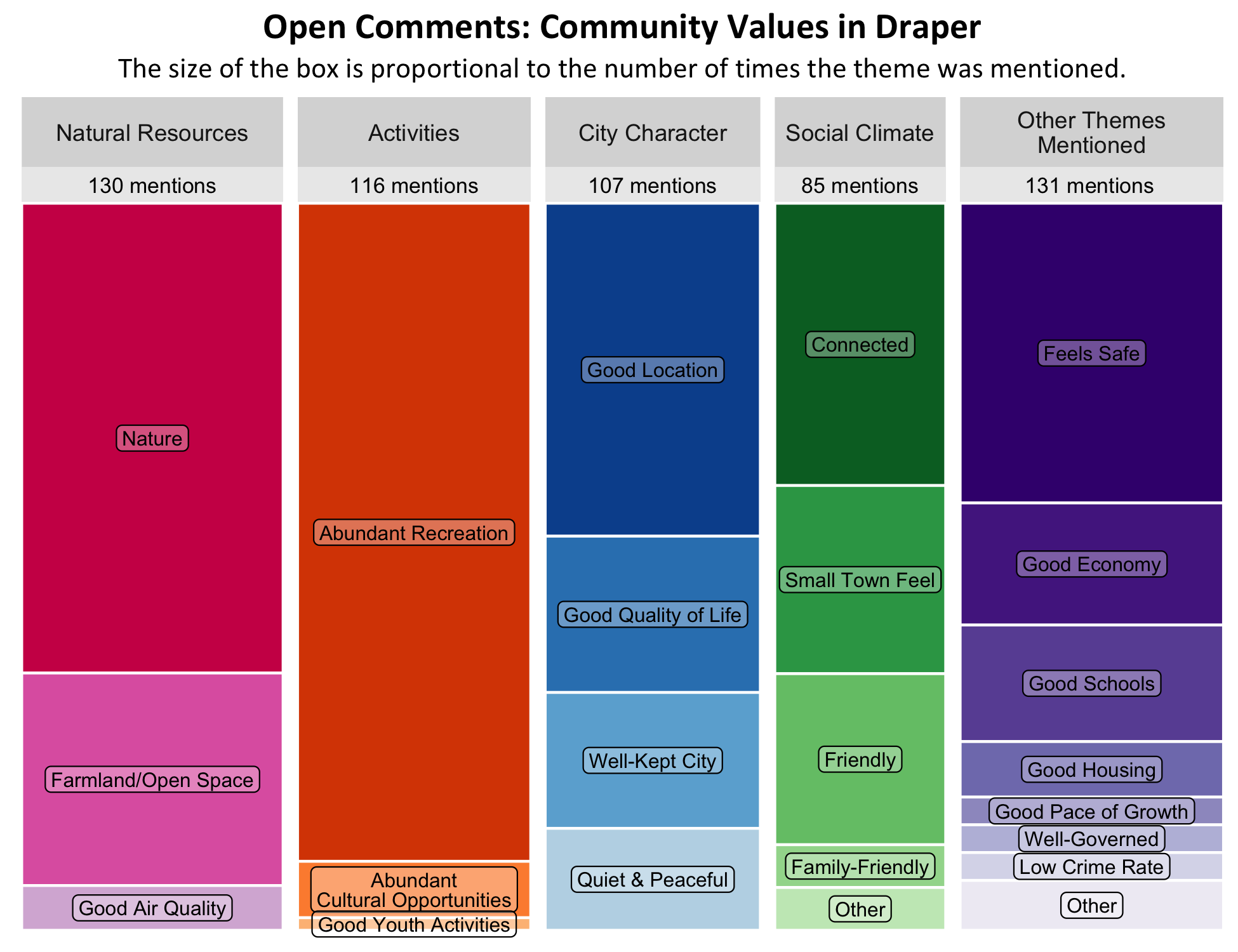 Type: Treemap Chart. Title: Open Comments: Community Values in Draper. Subtitle: The size of the box is proportional to the number of times the theme was mentioned. Data –; Category: Social Climate- 85 mentions, boxes largest to smallest include Connected, Small Town Feel,  Friendly, family-friendly, Other;  Category: City Character- 107 mentions, boxes largest to smallest include Good location, good quality of life, well-kept city,  quiet and peaceful,; Category: Natural Resources- 130 mentions, boxes largest to smallest include Nature, Farmland/Open Space, Good Air Quality;  Category: Activities – 116 mentions, boxes largest to smallest include Abundant Recreation, Abundant Cultural Activities, Good Youth Activities; Category: Other Themes Mentioned- 131 mentions, boxes largest to smallest include Feels safe, Good Economy,  Good Housing, Good Pace of Growth, Well-Governed, Low Crime Rate, Other 
