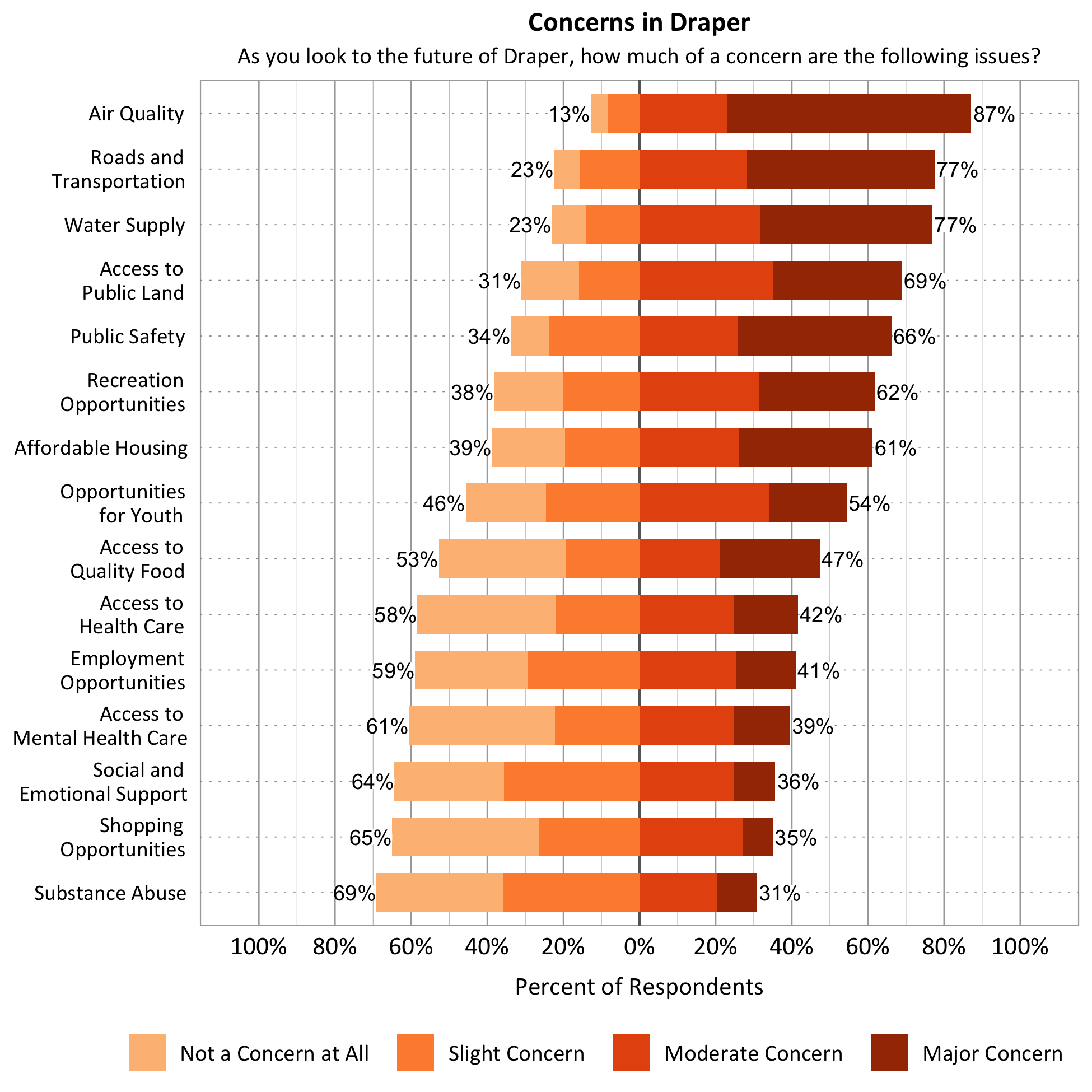 Title: Concerns in Draper. Subtitle: As you look to the future of Draper, how much of a concern are the following issues? Data – Category: Air Quality- 13% of respondents indicated not a concern at all or slight concern while 87% of respondents indicated a moderate or major concern; ; Category: Affordable Housing- 39% of respondents indicated not a concern at all or slight concern while 61% of respondents indicated a moderate or major concern; Category: Water Supply- 36% of respondents indicated not a concern at all or slight concern while 64% of respondents indicated a moderate or major concern; ; Category: Roads and Transportation- 23% of respondents indicated not a concern at all or slight concern while 77% of respondents indicated a moderate or major concern; Category: Recreation Opportunities- 38% of respondents indicated not a concern at all or slight concern while 62% of respondents indicated a moderate or major concern; Category: Access to Public Land- 31% of respondents indicated not a concern at all or slight concern while 69% of respondents indicated a moderate or major concern; Category: Public Safety- 34% of respondents indicated not a concern at all or slight concern while 66% of respondents indicated a moderate or major concern; Category: Opportunities for Youth- 46% of respondents indicated not a concern at all or slight concern while 54% of respondents indicated a moderate or major concern; Category: Access to Mental Health Care- 36% of respondents indicated not a concern at all or slight concern while 64% of respondents indicated a moderate or major concern; Category: Employment Opportunities- 26% of respondents indicated not a concern at all or slight concern while 74% of respondents indicated a moderate or major concern; Category: Access to Quality Food- 53% of respondents indicated not a concern at all or slight concern while 47% of respondents indicated a moderate or major concern; Category: Access to Healthcare- 58% of respondents indicated not a concern at all or slight concern while 42% of respondents indicated a moderate or major concern; Category: Social and Emotional Support- 64% of respondents indicated not a concern at all or slight concern while 36% of respondents indicated a moderate or major concern; Category: Substance Abuse - 69% of respondents indicated not a concern at all or slight concern while 31% of respondents indicated a moderate or major concern; Category: Shopping Opportunities- 65% of respondents indicated not a concern at all or slight concern while 35% of respondents indicated a moderate or major concern. 
