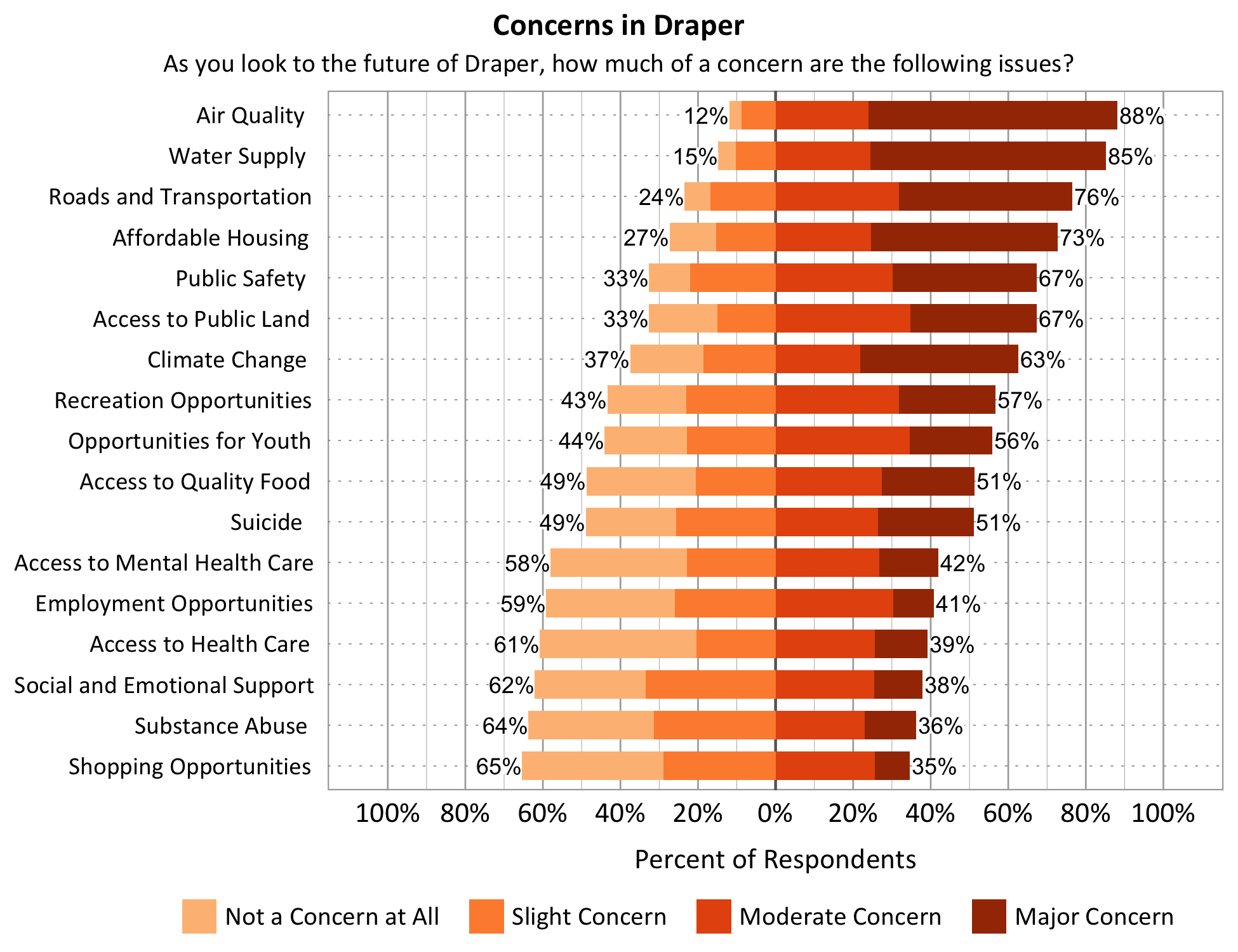 Title: Concerns in Draper. Subtitle: As you look to the future of Draper, how much of a concern are the following issues? Data – Category: Water Supply- 15% of respondents indicated not a concern at all or slight concern while 85% of respondents indicated a moderate or major concern; Category: Opportunities for Youth- 44% of respondents indicated not a concern at all or slight concern while 56% of respondents indicated a moderate or major concern; Category: Affordable Housing- 27% of respondents indicated not a concern at all or slight concern while 73% of respondents indicated a moderate or major concern; Category: Access to Public Lands- 33% of respondents indicated not a concern at all or slight concern while 67% of respondents indicated a moderate or major concern; Category: Employment Opportunities- 59% of respondents indicated not a concern at all or slight concern while 41% of respondents indicated a moderate or major concern; Category: Access to Quality Food- 49% of respondents indicated not a concern at all or slight concern while 51% of respondents indicated a moderate or major concern; Category: Shopping Opportunities- 65% of respondents indicated not a concern at all or slight concern while 35% of respondents indicated a moderate or major concern; Category: Recreation Opportunities- 43% of respondents indicated not a concern at all or slight concern while 57% of respondents indicated a moderate or major concern; Category: Substance Abuse- 64% of respondents indicated not a concern at all or slight concern while 36% of respondents indicated a moderate or major concern; Category: Roads and Transportation- 24% of respondents indicated not a concern at all or slight concern while 76% of respondents indicated a moderate or major concern; Category: Social and Emotional Support- 62% of respondents indicated not a concern at all or slight concern while 38% of respondents indicated a moderate or major concern; Category: Access to Health Care- 61% of respondents indicated not a concern at all or slight concern while 39% of respondents indicated a moderate or major concern; Category: Public Safety- 33% of respondents indicated not a concern at all or slight concern while 67% of respondents indicated a moderate or major concern; Category: Access to Mental Health Care - 58% of respondents indicated not a concern at all or slight concern while 42% of respondents indicated a moderate or major concern; Category: Air Quality- 12% of respondents indicated not a concern at all or slight concern while 88% of respondents indicated a moderate or major concern. Climate Change- 37% of respondents indicated not a concern at all or slight concern while 63% of respondents indicated a moderate or major concern.