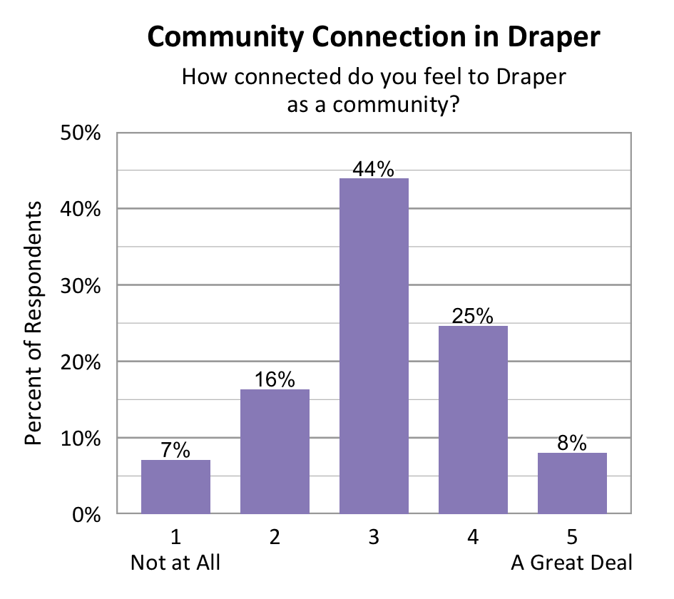 Bar chart. Title: Community Connection in Draper. Subtitle: In Draper, to what degree do you feel connected to your community? Data - 1 Not at All: 7% of respondents; 2: 16% of respondents; 3: 44% of respondents; 4: 25% of respondents; 5 A Great Deal: 8% of respondents