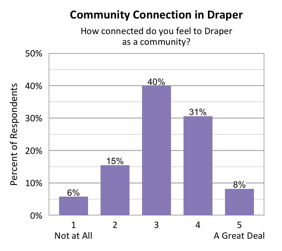 Bar chart. Title: Community Connection in Draper. Subtitle: How connected do you feel to Draper as a community? Data - 1 Not at All: 6% of respondents; 2: 15% of respondents; 3: 40% of respondents; 4: 31% of respondents; 5 A Great Deal: 8% of respondents