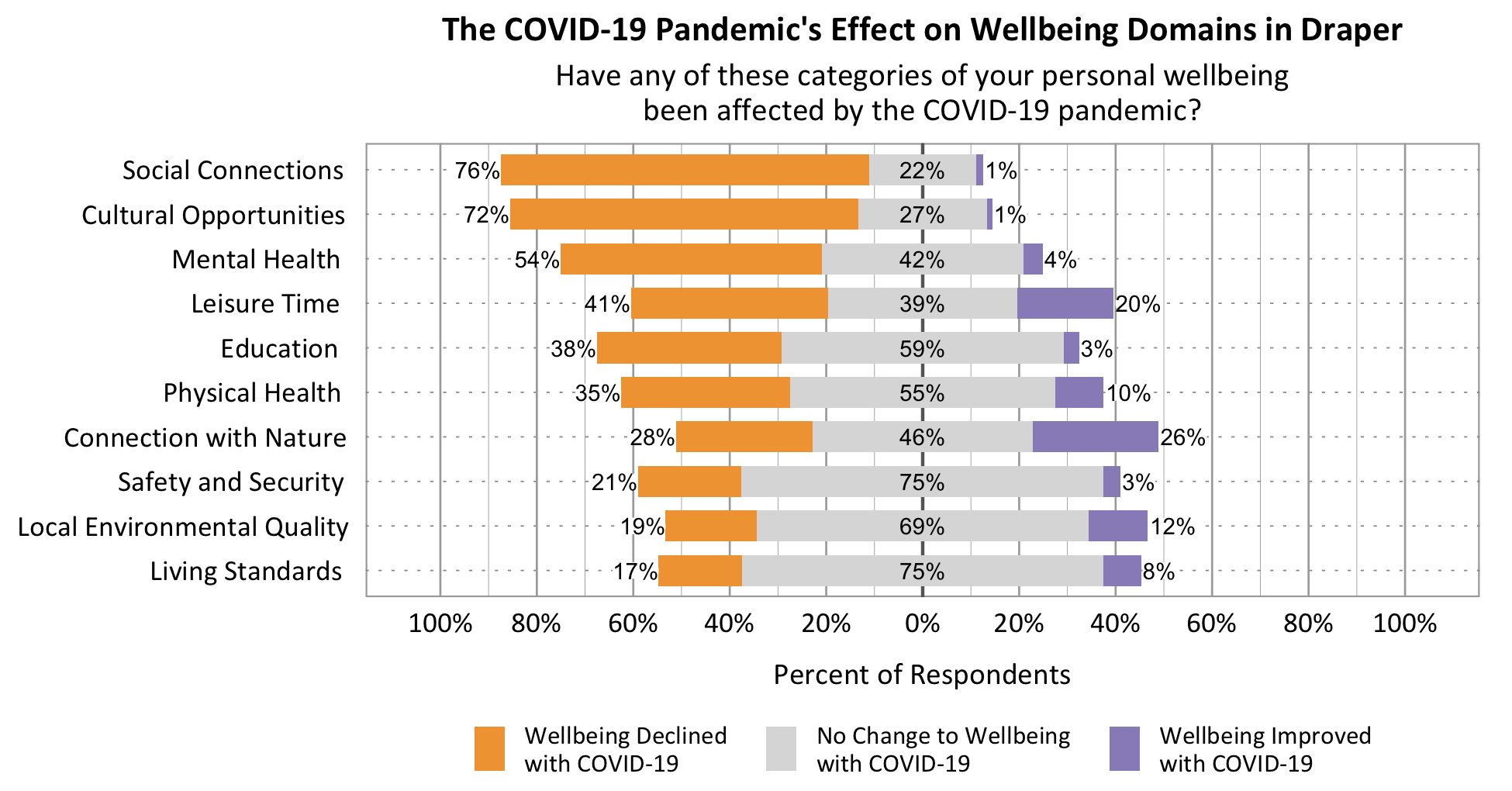 Likert Graph. Title: The COVID-19 Pandemic's effect on wellbeing domains in Draper. Subtitle: Have any of these categories of your personal wellbeing been affected by the COVID-19 pandemic? Data – Category: Social Connections- 76% of respondents rated wellbeing declined with COVID-19, 22% of respondents rated no change to wellbeing with COVID-19, 1% of respondents rated wellbeing improved with COVID-19; Category: Cultural Opportunities- 72% of respondents rated wellbeing declined with COVID-19, 27% of respondents rated no change to wellbeing with COVID-19, 1% of respondents rated wellbeing improved with COVID-19; Category: Mental Health- 54% of respondents rated wellbeing declined with COVID-19, 42% of respondents rated no change to wellbeing with COVID-19, 4% of respondents rated wellbeing improved with COVID-19; Category: Leisure Time- 41% of respondents rated wellbeing declined with COVID-19, 39% of respondents rated no change to wellbeing with COVID-19, 20% of respondents rated wellbeing improved with COVID-19; Category: Physical Health - 35% of respondents rated wellbeing declined with COVID-19, 59% of respondents rated no change to wellbeing with COVID-19, 10% of respondents rated wellbeing improved with COVID-19; Category: Connection with Nature- 28% of respondents rated wellbeing declined with COVID-19, 46% of respondents rated no change to wellbeing with COVID-19, 26% of respondents rated wellbeing improved with COVID-19; Category: Education- 38% of respondents rated wellbeing declined with COVID-19, 59% of respondents rated no change to wellbeing with COVID-19, 3% of respondents rated wellbeing improved with COVID-19; Category: Living Standards- 17% of respondents rated wellbeing declined with COVID-19, 75% of respondents rated no change to wellbeing with COVID-19, 8% of respondents rated wellbeing improved with COVID-19; Category:  Local Environmental Quality- 19% of respondents rated wellbeing declined with COVID-19, 69% of respondents rated no change to wellbeing with COVID-19, 12% of respondents rated wellbeing improved with COVID-19; Category: Safety and Security- 21% of respondents rated wellbeing declined with COVID-19, 75% of respondents rated no change to wellbeing with COVID-19, 3% of respondents rated wellbeing improved with COVID-19.