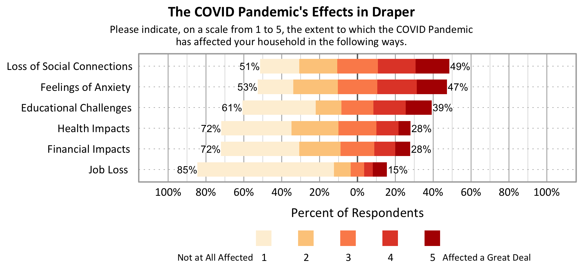 Likert Graph. Title: The COVID Pandemic’s Effects in Draper. Subtitle: Please indicate, on a scale of 1 to 5 (1 being not at all and 5 being affected a great deal), the extent to which the COVID Pandemic has affected your household in the following ways. Data: feelings of anxiety 53% rated a 1 or 2 and 47% rated a 3, 4, or 5. Loss of social connection 51% rated a 1 or 2 and 49% rated a 3, 4, or 5. Financial impacts 72% rated a 1 or 2 and 28% rated a 3, 4, or 5. Educational challenges 61% rated a 1 or 2 and 39% rated a 3, 4, or 5. Health impacts 72% rated a 1 or 2 and 28% rated a 3, 4, or 5. Job loss 85% rated a 1 or 2 and 15% rated a 3, 4, or 5.