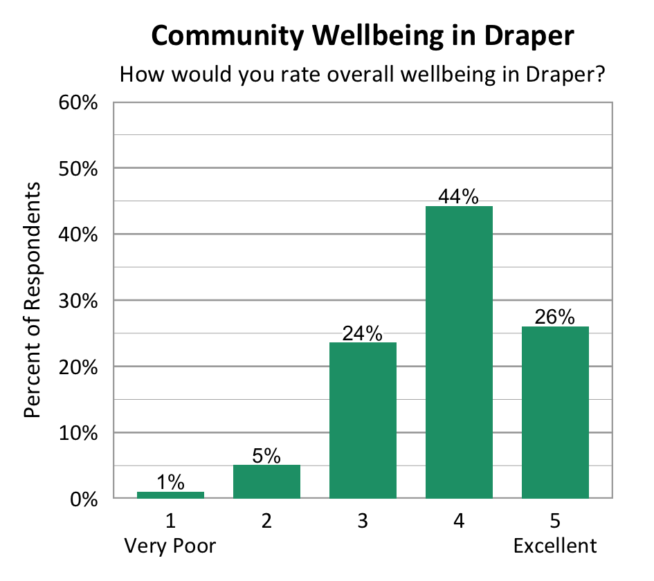  Bar Chart. Title: Community Wellbeing in Draper. Subtitle: How would you rate overall wellbeing in Draper? Data - 1 Very Poor: 1% of respondents; 2: 5% of respondents; 3: 24% of respondents; 4: 44% of respondents; 5 Excellent: 26% of respondents