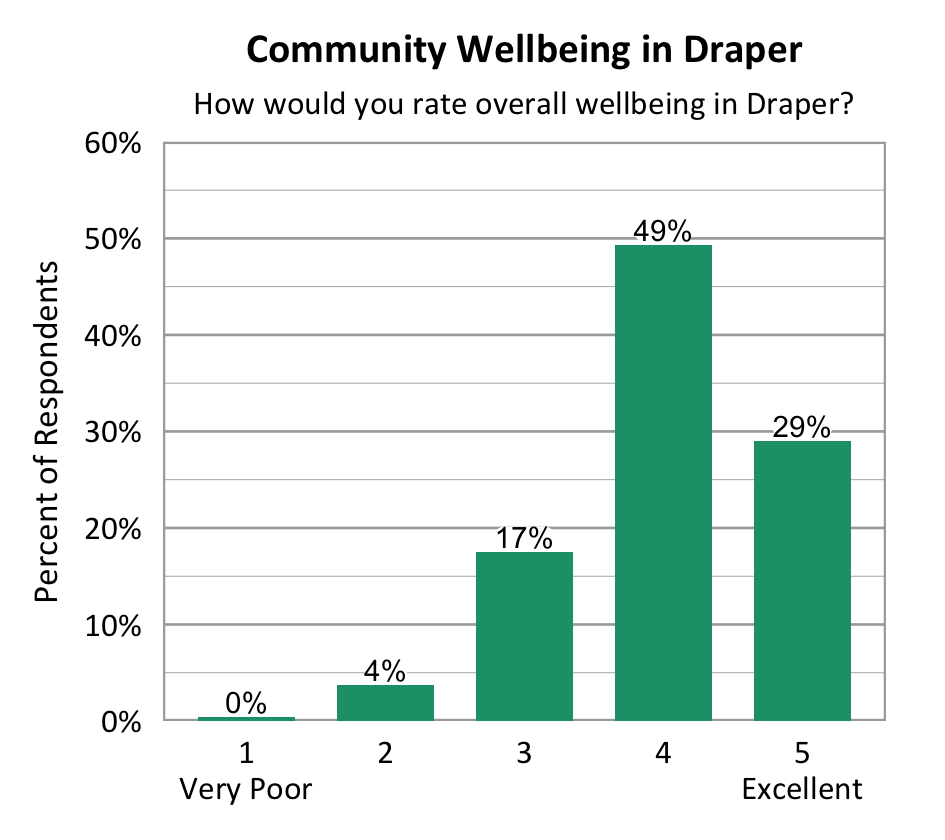 Bar Chart. Title: Community Wellbeing in Draper. Subtitle: How would you rate overall wellbeing in Draper? Data - 1 Very Poor: 0% of respondents; 2: 4% of respondents; 3: 17% of respondents; 4: 49% of respondents; 5 Excellent: 29% of respondents