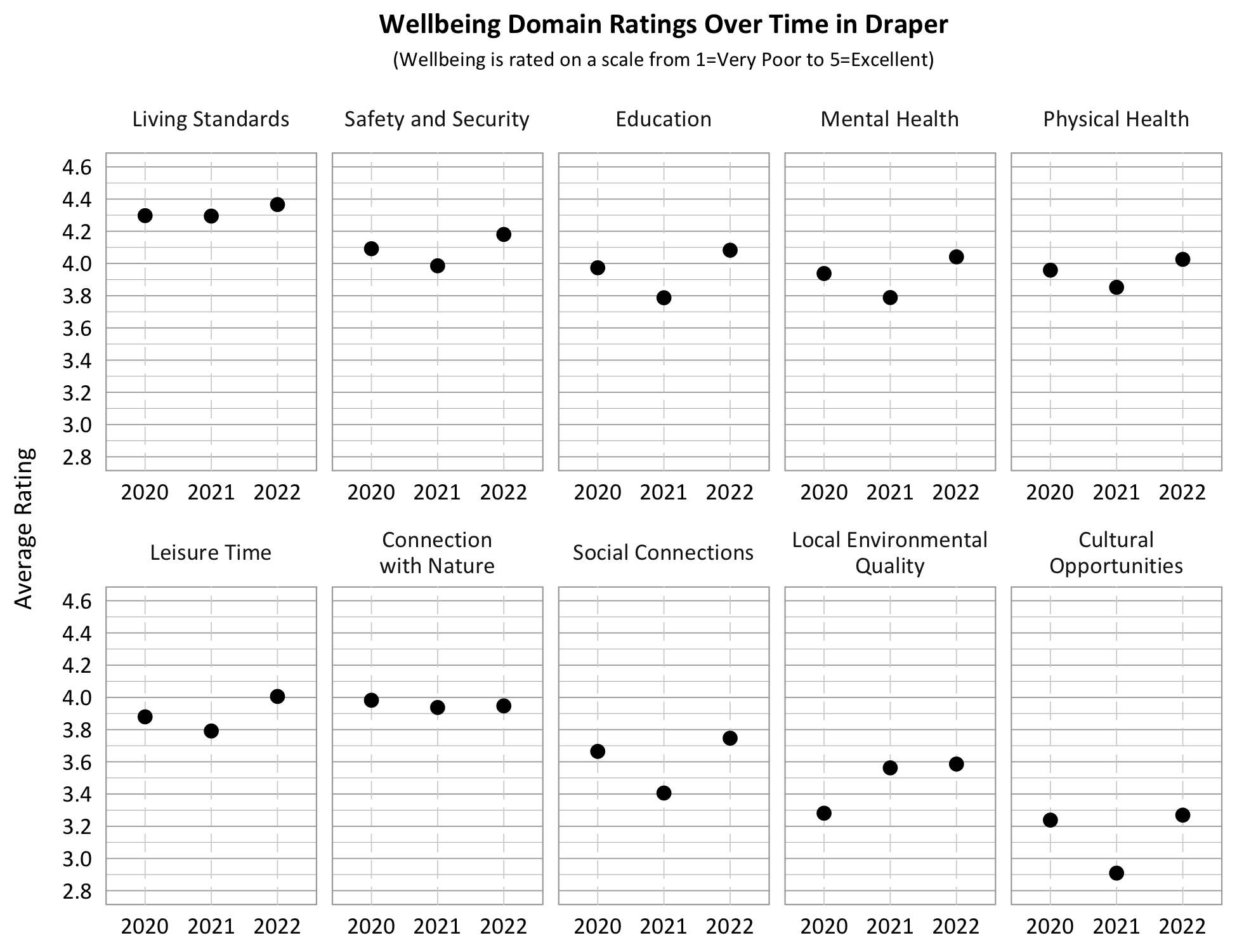 Dot Plot. Title: Wellbeing Domain Ratings Over Time in Draper, Subtitle: Wellbeing is rated on a scale from 1=Very Poor to 5=Excellent. Category: Living Standards- 2020- 4.3, 2021- 4.3, 2022- 4.35; Category: Safety and security- 2020- 4.1, 2021- 4.0, 2022- 4.2; Category: Connection with Nature- 2020- 4.0, 2021- 3.9, 2022- 3.95, Category: Education- 2020- 4.0, 2021- 3.8, 2022- 4.1; Category: Physical Health: 2020- 3.95, 2021- 3.85, 2022 4.05; Category: Mental Health- 2020- 3.95, 2021- 3.8, 2022- 4.05; Category: Local Environmental Quality- 2020- 3.3, 2021- 3.55, 2022- 3.6; Category: Leisure Time- 2020- 3.9, 2021- 3.8, 2022- 4.0, Category: Social Connection- 2020- 3.6, 2021- 3.4; 2022- 3.75, Category: Cultural Opportunities- 2020- 3.25, 2021- 2.9, 2022- 3.3. 