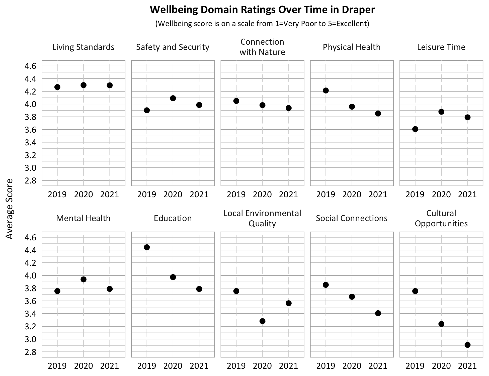 Dot Plot. Title: Wellbeing Domain Overtime in Draper, Subtitle: Wellbeing score is on a scale from 1=Very Poor to 5=Excellent. Category: Living Standards- 2019- 4.25 2020- 4.3, 2021- 4.3; Category: Safety and security- 2019- 3.9 2020- 4.1, 2021- 4.0; Category: Connection with Nature- 2019- 4.05, 2020- 4.1, 2021- 4.0, Category: Education- 2019- 4.45, 2020- 4.0, 2021- 3.8; Category: Physical Health: 2019- 4.2, 2020- 3.95, 2021 3.85; Category: Mental Health- 2019- 3.75, 2020- 3.95, 2021- 3.8; Category: Local Environmental Quality- 2019- 3.75, 2020- 3.3, 2021- 3.55; Category: Leisure Time- 2019-3.6, 2020- 3.9, 2021- 3.8, Category: Social Connection- 2019- 3.85, 2020- 3.65; 2021- 3.4, Category: Cultural Opportunities- 2019- 3.75 2020- 3.25, 2021- 2.9. 