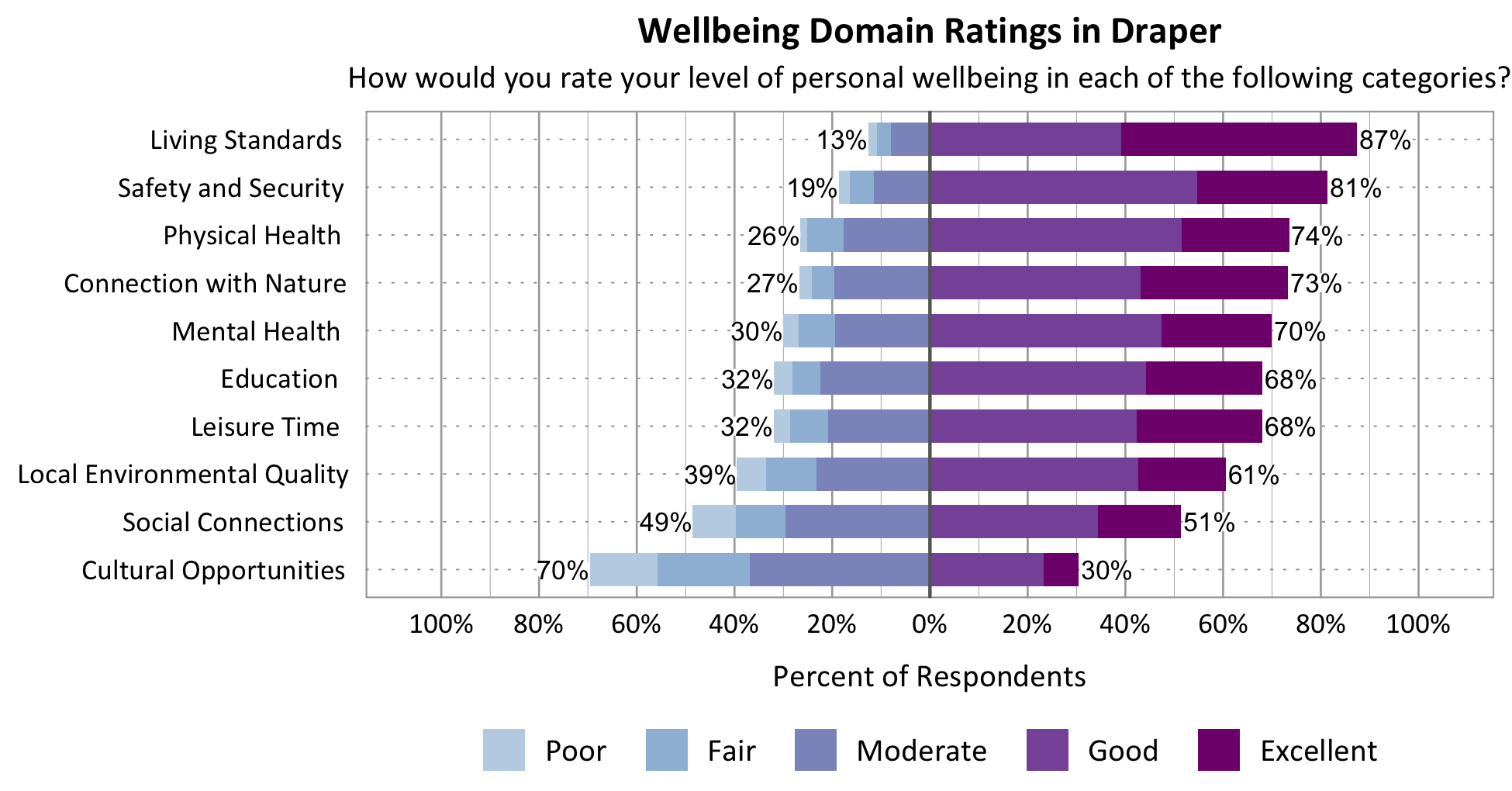 Likert Graph. Title: Wellbeing Domain Ratings in Draper. Subtitle: How would you rate your level of personal wellbeing in each of the following categories? Category: Safety and Security - 19% of respondents rated as poor, fair, or moderate while 81% rated as good or excellent; Category: Living Standards - 13% of respondents rated as poor, fair, or moderate while 87% rated as good or excellent; Category: Education - 32% of respondents rated as poor, fair, or moderate while 68% rated as good or excellent; Category: Connection with Nature - 27% of respondents rated as poor, fair, or moderate while 73% rated as good or excellent; Category: Mental Health - 30% of respondents rated as poor, fair, or moderate while 70% rated as good or excellent; Category: Local Environmental Quality - 39% of respondents rated as poor, fair, or moderate while 61% rated as good or excellent; Category: Physical Health - 26% of respondents rated as poor, fair, or moderate while 74% rated as good or excellent; Category: Leisure Time - 32% of respondents rated as poor, fair or moderate while 68% rated as good or excellent; Category: Social Connections - 49% of respondents rated as poor, fair, or moderate while 51% rated as good or excellent; Category: Cultural Opportunities - 70% of respondents rated as poor, fair or moderate while 30% rated as good or excellent.