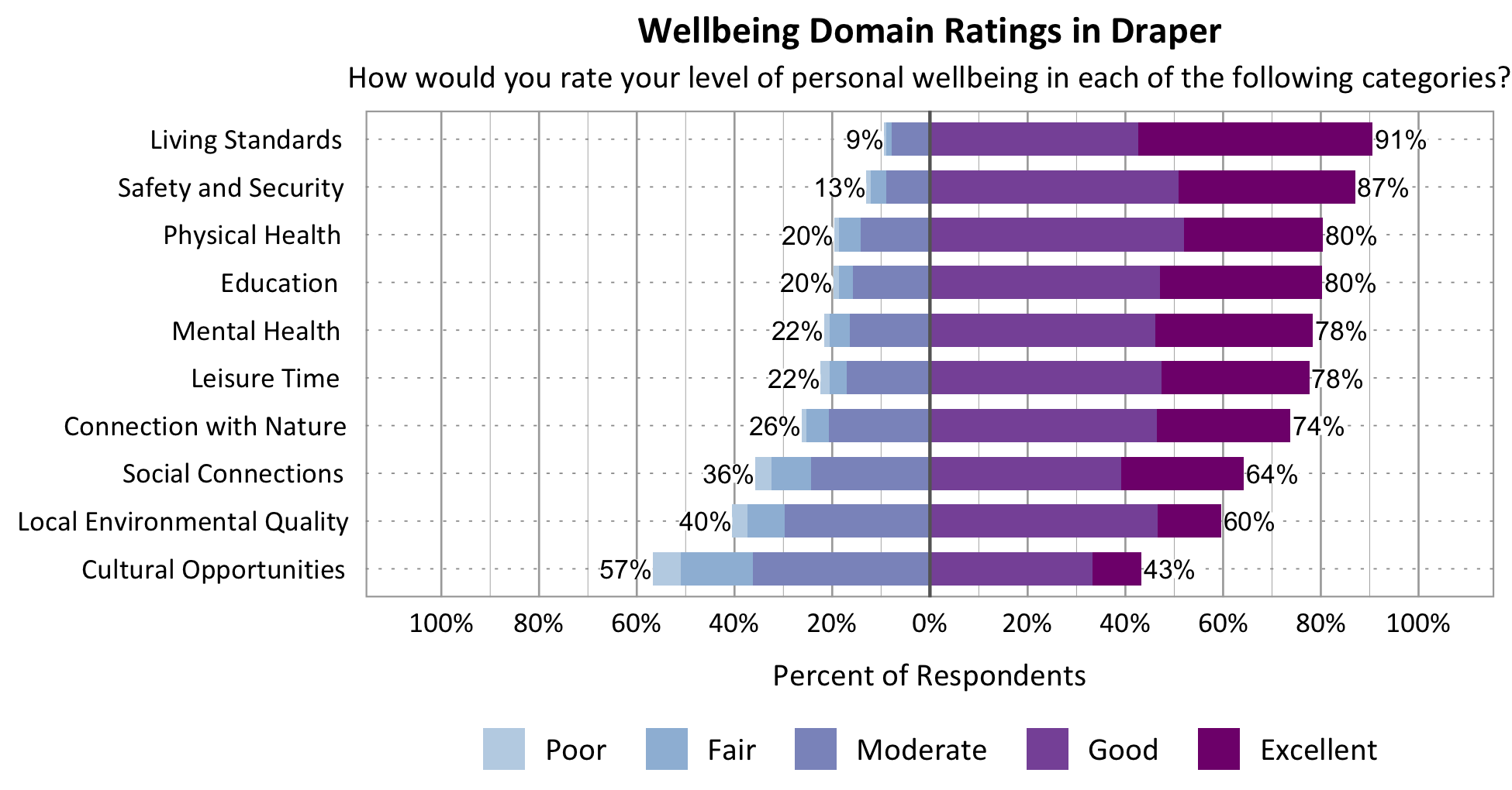 Likert Graph. Title: Wellbeing Domain Ratings in Draper. Subtitle: How would you rate your level of personal wellbeing in each of the following categories? Category: Safety and Security - 13% of respondents rated as poor, fair, or moderate while 87% rated as good or excellent; Category: Connection with Nature - 26% of respondents rated as poor, fair, or moderate while 74% rated as good or excellent; Category: Local Environmental Quality- 40% of respondents rated as poor, fair, or moderate while 60% rated as good or excellent; Category: Education - 20% of respondents rated as poor, fair, or moderate while 80% rated as good or excellent; Category: Living Standards - 9% of respondents rated as poor, fair, or moderate while 91% rated as good or excellent; Category: Mental Health - 22% of respondents rated as poor, fair, or moderate while 78% rated as good or excellent; Category: Leisure Time - 22% of respondents rated as poor, fair or moderate while 78% rated as good or excellent; Category: Physical Health - 20% of respondents rated as poor, fair, or moderate while 80% rated as good or excellent; Category: Social Connections - 36% of respondents rated as poor, fair, or moderate while 64% rated as good or excellent; Category: Cultural Opportunities - 57% of respondents rated as poor, fair or moderate while 43% rated as good or excellent.