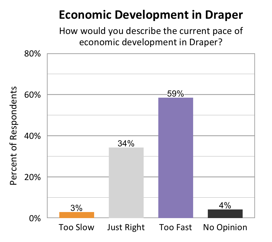 Type: Bar graph. Title: Economic Development in Draper. Subtitle: How would you describe the current pace of economic development in Draper? Data – 3% of respondents rated too slow; 34% of respondents rated just right; 59% of respondents rated too fast; 4% of respondents rated no opinion. 