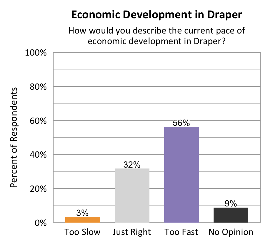 Type: Bar graph. Title: Economic Development in Draper. Subtitle: How would you describe the current pace of economic development in Draper? Data – 3% of respondents rated too slow; 32% of respondents rated just right; 56% of respondents rated too fast; 9% of respondents rated no opinion. 