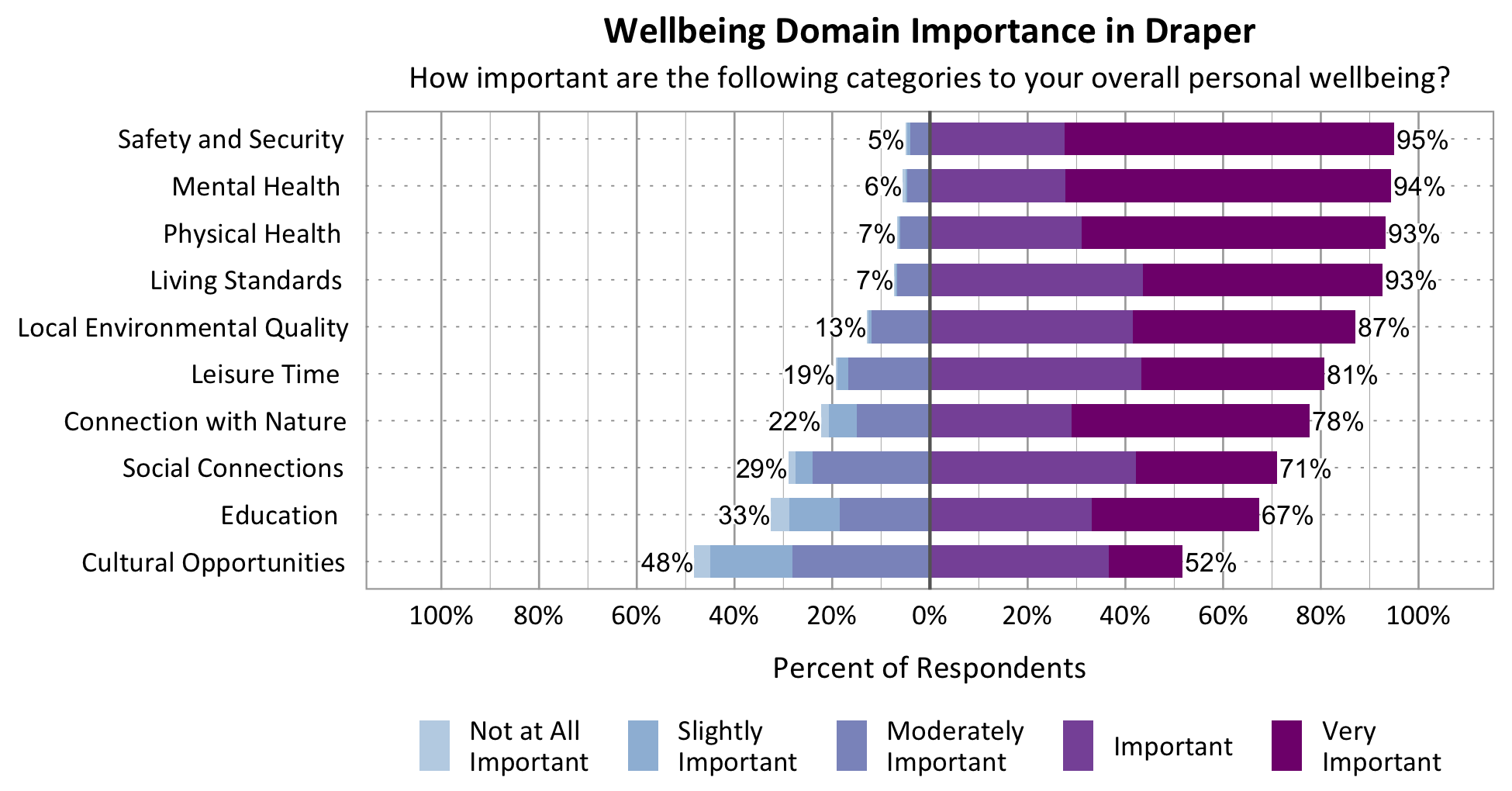 Likert Graph. Title: Wellbeing Domain Importance in Draper. Subtitle: How important are the following categories to your overall personal wellbeing? Physical Health - 7% of respondents rated as not at all important, slightly important, or moderately important while 93% rated as important or very important; Category: Safety and Security - 5% of respondents rated as not at all important, slightly important, or moderately important while 95% rated as important or very important; Category: Mental Health - 6% of respondents rated as not at all important, slightly important, or moderately important while 94% rated as important or very important; Category: Living Standards - 7% of respondents rated as not at all important, slightly important, or moderately important while 93% rated as important or very important; Category: Local Environmental Quality - 13% of respondents rated as not at all important, slightly important, or moderately important while 87% of respondents rated as important or very important; Category: Leisure Time - 19% of respondents rated as not at all important, slightly important, or moderately important while 81% rated as important or very important; Category: Connection with Nature - 22% of respondents rated as not at all important, slightly important, or moderately important while 78% rated as important or very important; Category: Education - 33% of respondents rated as not at all important, slightly important, or moderately important while 67% rated as important or very important; Category: Social Connections - 29% rated as not at all important, slightly important, or moderately important while 71% rated as important or very important; Category: Cultural Opportunities - 48% rated as not at all important, slightly important, or moderately important while 52% rated as important or very important.