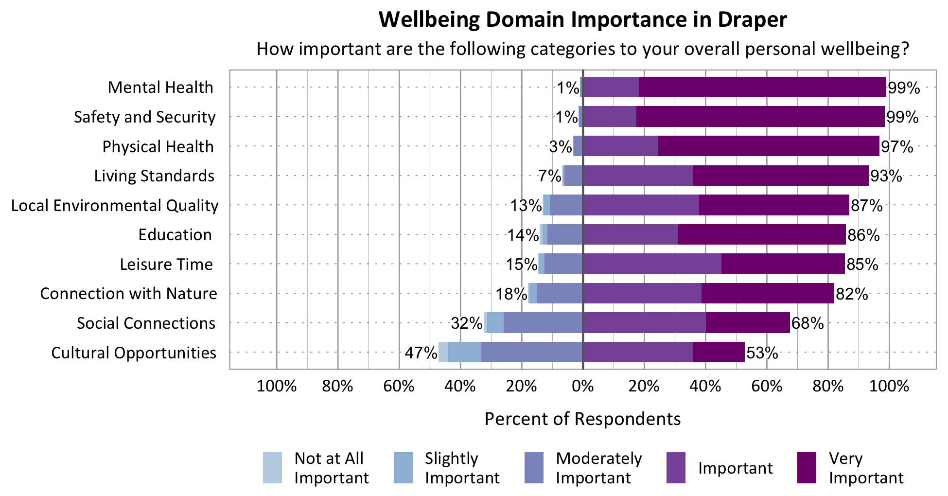 Likert Graph. Title: Wellbeing Domain Importance in Draper. Subtitle: How important are the following categories to your overall personal wellbeing? Category: Safety and Security - 1% of respondents rated as not at all important, slightly important, or moderately important while 99% rated as important or very important; Category: Mental Health - 1% of respondents rated as not at all important, slightly important, or moderately important while 99% rated as important or very important; Category: Physical Health - 3% of respondents rated as not at all important, slightly important, or moderately important while 97% rated as important or very important; Category: Living Standards - 7% of respondents rated as not at all important, slightly important, or moderately important while 93% rated as important or very important; Category: Connection with Nature - 18% of respondents rated as not at all important, slightly important, or moderately important while 82% of respondents rated as important or very important; Category: Leisure Time - 15% of respondents rated as not at all important, slightly important, or moderately important while 85% rated as important or very important; Category: Local Environmental Quality - 13% of respondents rated as not at all important, slightly important, or moderately important while 87% rated as important or very important; Category: Social Connections - 32% rated as not at all important, slightly important, or moderately important while 68% rated as important or very important; Category: Education - 14% of respondents rated as not at all important, slightly important, or moderately important while 86% rated as important or very important; Category: Cultural Opportunities - 47% rated as not at all important, slightly important, or moderately important while 53% rated as important or very important.