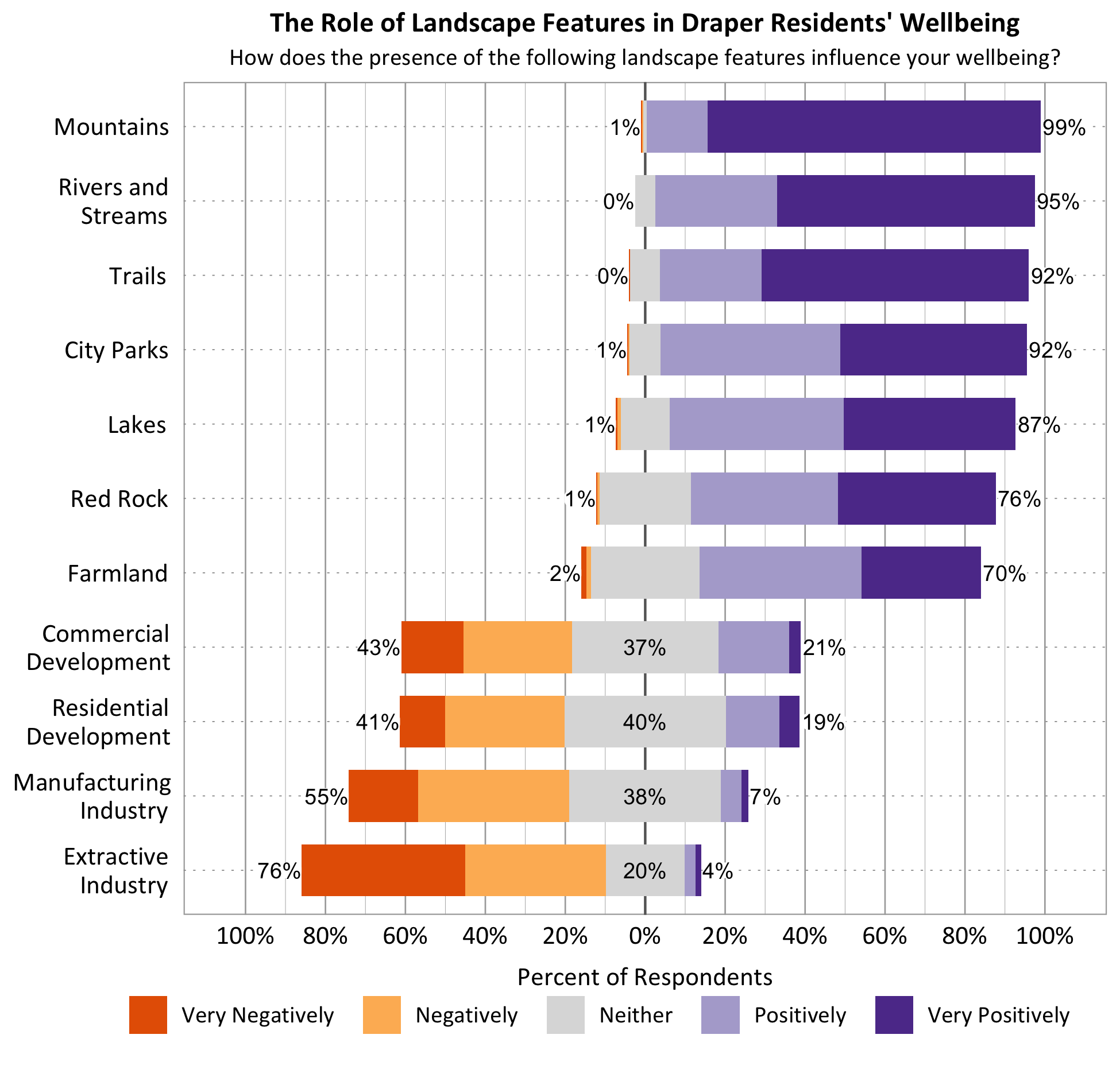 Likert Graph. Title: The Role of Landscape Features in Draper Residents' Wellbeing. Subtitle: How does the presence of the following landscape features influence your wellbeing? Feature: Mountains - 1% of respondents indicated very negatively or negatively, 0% indicated neither, 99% indicated positively or very positively; Feature: Rivers and Streams - 0% of respondents indicated very negatively or negatively, 5% indicated neither, 95% indicated positively or very positively; Feature: Lakes - 1% of respondents indicated very negatively or negatively, 12% indicated neither, 87% indicated positively or very positively; Feature: Trails - 0% of respondents indicated very negatively or negatively, 8% indicated neither, 92% indicated positively or very positively; Feature: City Parks - 1% of respondents indicated very negatively or negatively, 7% indicated neither, 92% indicated positively or very positively; Feature: Red Rock - 1% of respondents indicated very negatively or negatively, 23% indicated neither, 76% indicated positively or very positively; Feature: Farmland - 2% of respondents indicated very negatively or negatively, 28% indicated neither, 70% indicated positively or very positively; Commercial Development - 43% of respondents indicated very negatively or negatively, 37% indicated neither, 21% indicated positively or very positively; Feature: Residential Development - 41% of respondents indicated very negatively or negatively, 40% indicated neither, 19% indicated positively or very positively; Feature: Feature: Manufacturing Industry - 55% of respondents indicated very negatively or negatively, 39% indicated neither, 7% indicated positively or very positively; Feature: Extractive Industry - 76% of respondents indicated very negatively or negatively, 20% indicated neither, 4% indicated positively or very positively.