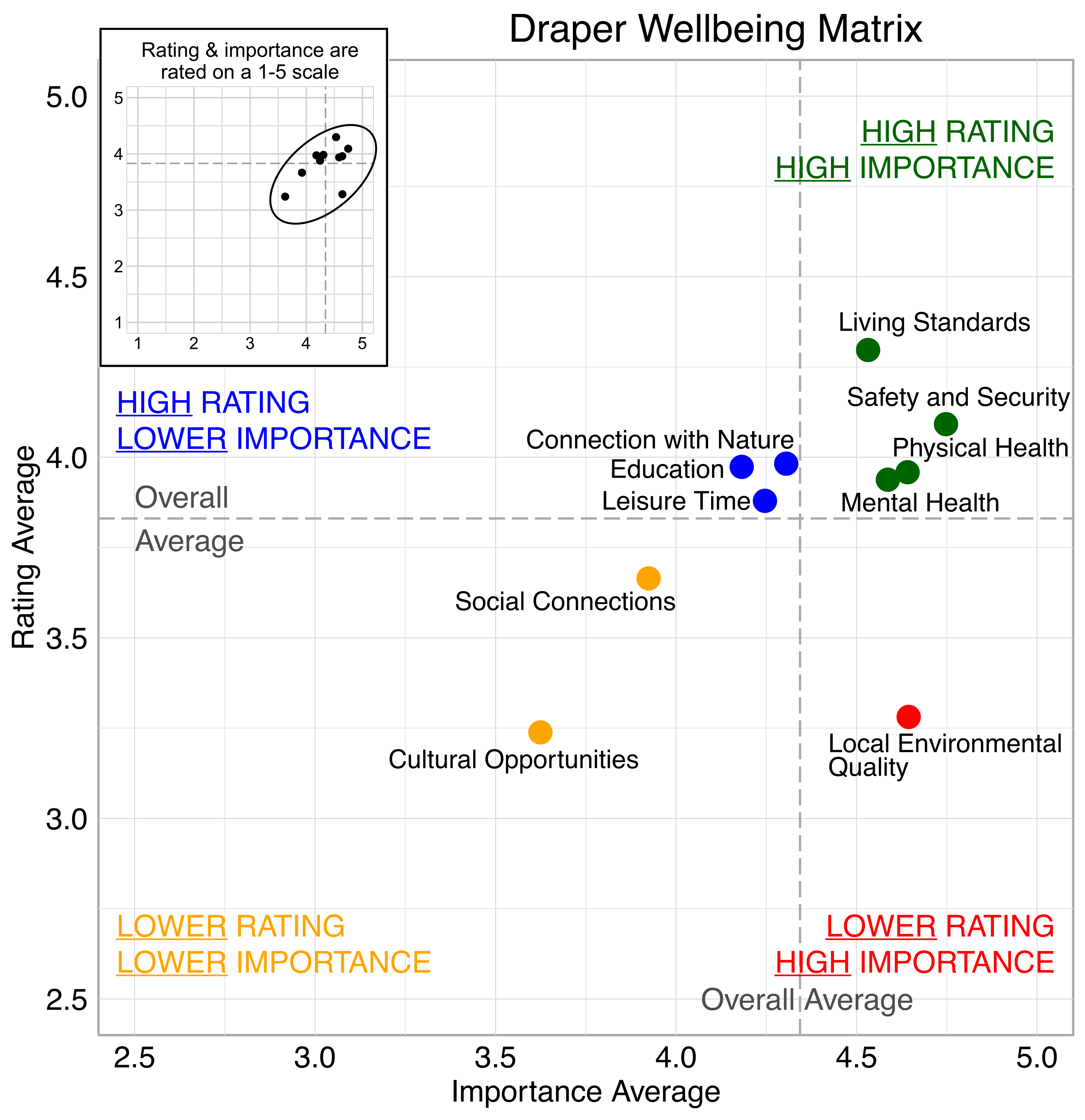 Scatterplot. Title: Draper Wellbeing Matrix. Domains are classified into four quadrants depending on their average rating and average importance as compared to the average of all the average domain ratings and the average of all the average domain importance ratings. High rating, high importance (green quadrant) domains include: Safety and Security, Living Standards, Mental Health, and Physical Health. High rating, lower Importance (blue quadrant) domains include: Education, Leisure Time, and Connection with Nature. Lower rating, lower importance (yellow quadrant) domains include: Social Connections, and Cultural Opportunities. Lower rating, high importance (red quadrant) domains include: Local Environmental Quality.
