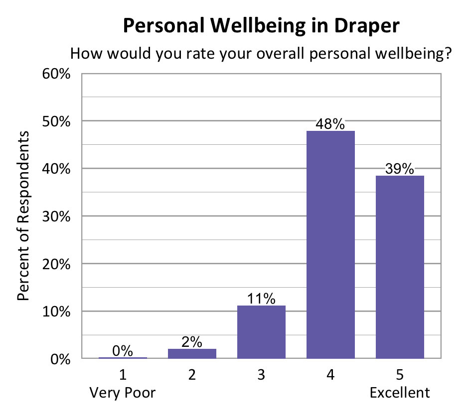 Bar chart. Title: Personal Wellbeing in Draper . Subtitle: How would you rate your overall personal wellbeing? Data - 1 Very Poor: 0% of respondents; 2: 2% of respondents; 3: 11% of respondents; 4: 48% of respondents; 5 Excellent: 39% of respondents