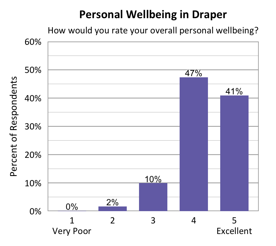 Bar chart. Title: Personal Wellbeing in Draper. Subtitle: How would you rate your overall personal wellbeing? Data - 1 Very Poor: 0% of respondents; 2: 2% of respondents; 3: 10% of respondents; 4: 47% of respondents; 5 Excellent: 41% of respondents
