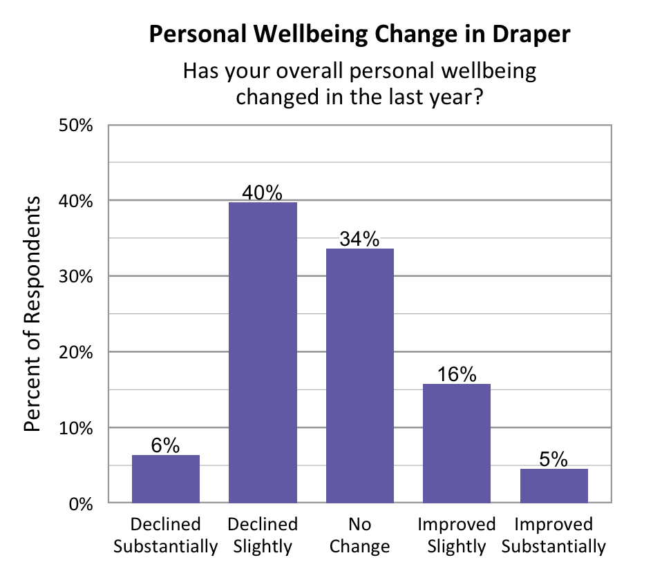 Bar Graph. Title: Personal Wellbeing Change in Draper. Subtitle: Has your overall personal wellbeing changed in the last year? Data – Declined Substantially: 6%; Declined slightly: 40%; No change: 34%; Improved slightly: 16%; Improved Substantially: 5%. 