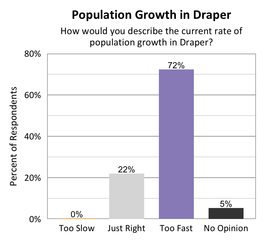 Type: Bar Graph. Title: Population Growth in Draper. Subtitle: How would you describe the current rate of population growth in Draper? Data – 0% of respondents rated too slow; 22% of respondents rated just right; 72% of respondents rated too fast; 5% of respondents rated no opinion. 