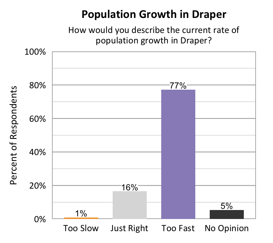 Type: Bar graph. Title: Population Growth in Draper. Subtitle: How would you describe the current rate of population growth in Draper? Data – 1% of respondents rated too slow; 16% of respondents rated just right; 77% of respondents rated too fast; 5% of respondents rated no opinion. 