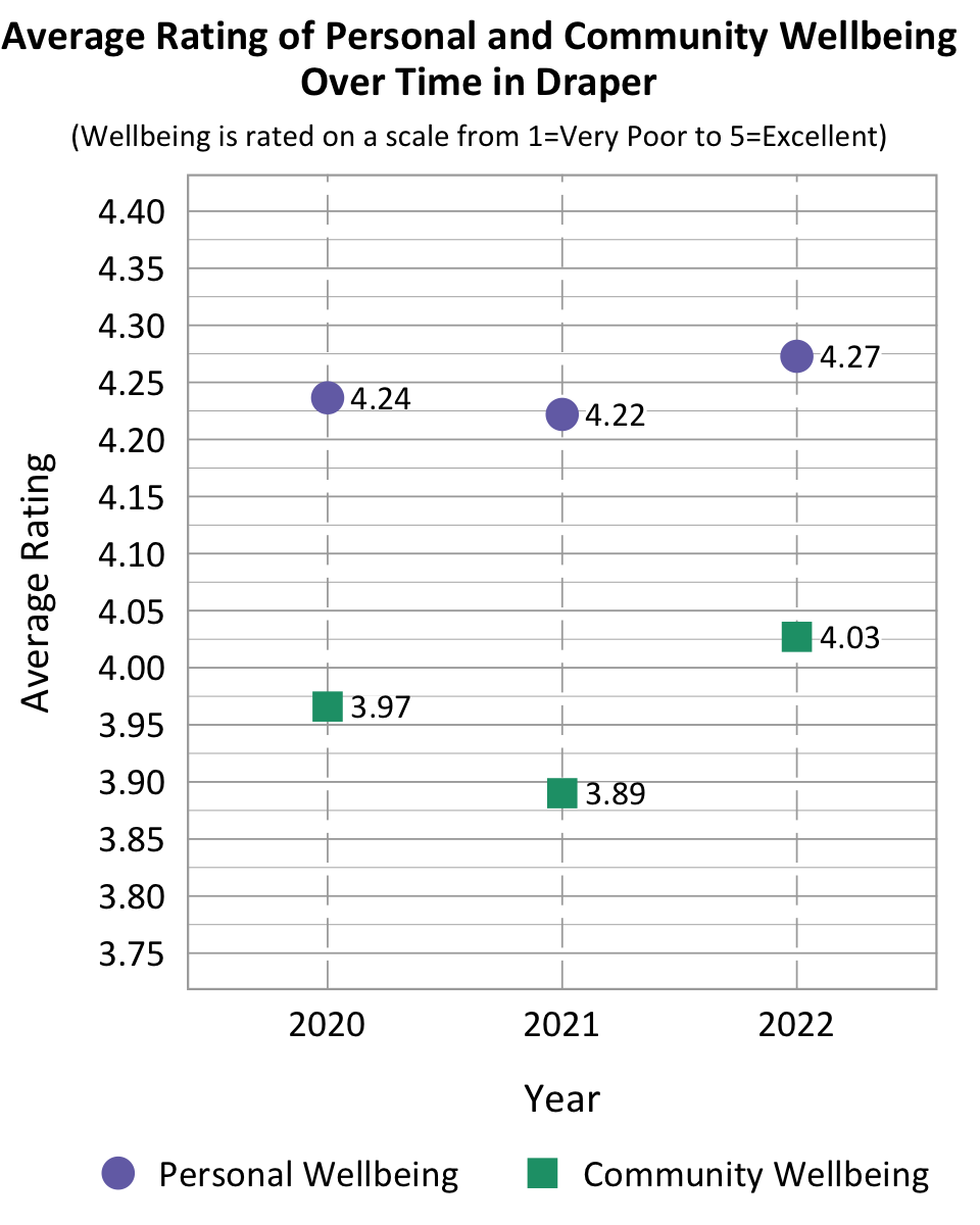 Dot Plot. Title: Average Rating of Personal and Community Wellbeing Over Time in Draper. Subtitle: Wellbeing is rated on a scale from 1=Very Poor to 5=Excellent. Data- 2020 Personal Wellbeing: 4.24, 2020 Community Wellbeing: 3.97, 2021 Personal Wellbeing: 4.22, 2021 community wellbeing: 3.89, 2022 Personal Wellbeing: 4.27, 2022 community wellbeing: 4.03