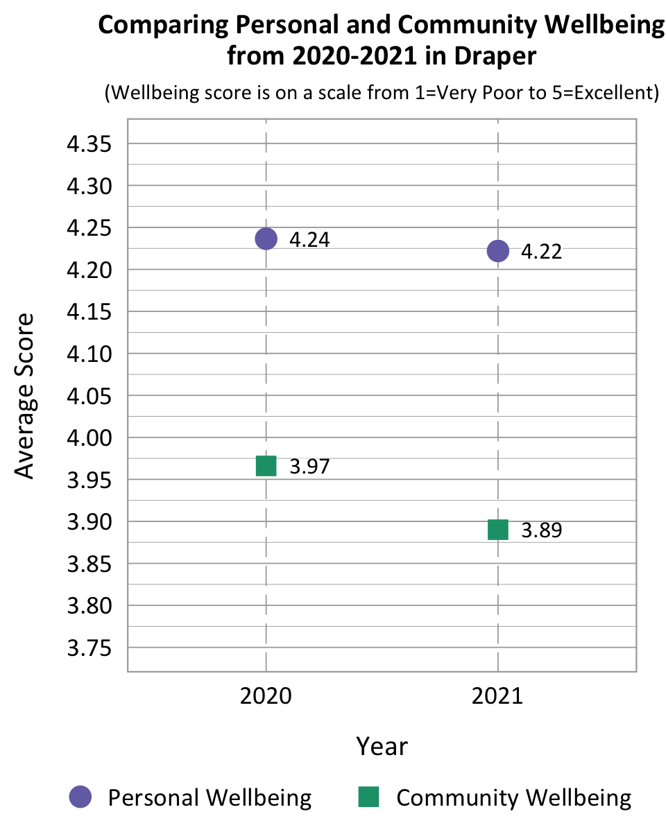 Dot Plot. Title: Comparing Personal and Community Wellbeing From 2020-2021 in Draper. Subtitle: Wellbeing Score is on a scale from 1=Very Poor to 5=Excellent. Data- 2020 Personal Wellbeing: 4.24, 2020 community wellbeing: 3.97, 2021 Personal Wellbeing: 4.22, 2021 community wellbeing: 3.89
