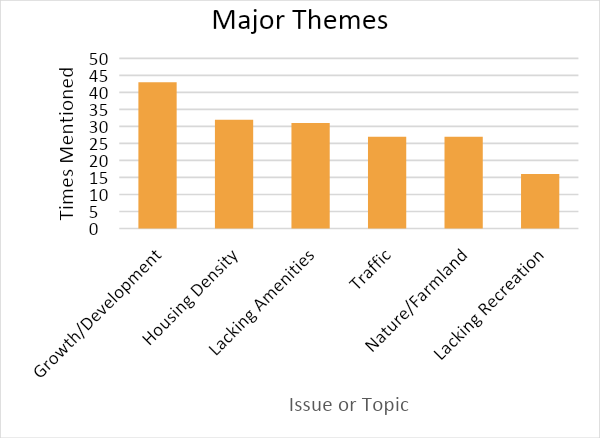 Bar chart. Title: Major Themes. Theme: Growth/Development - mentioned 43 times; Housing Density - mentioned 32 times; Lacking Amenities - mentioned 31 times; Traffic - mentioned 27 times; Nature/Farmland - mentioned 27 times; Lacking Recreation – mentioned 16 times. 