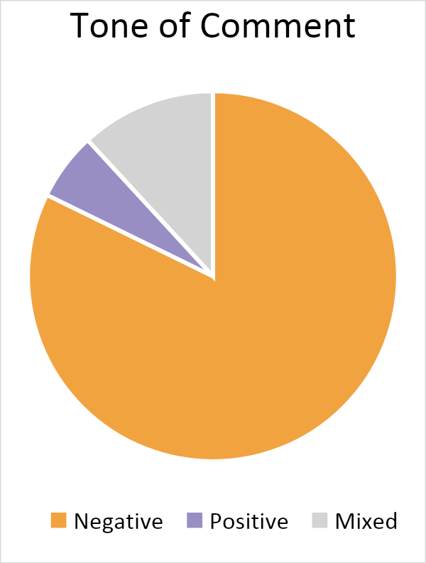 Pie Chart. Title: Tone of Comment. Data: 10 positive comments, 139 negative comments, 20 mixed comments.