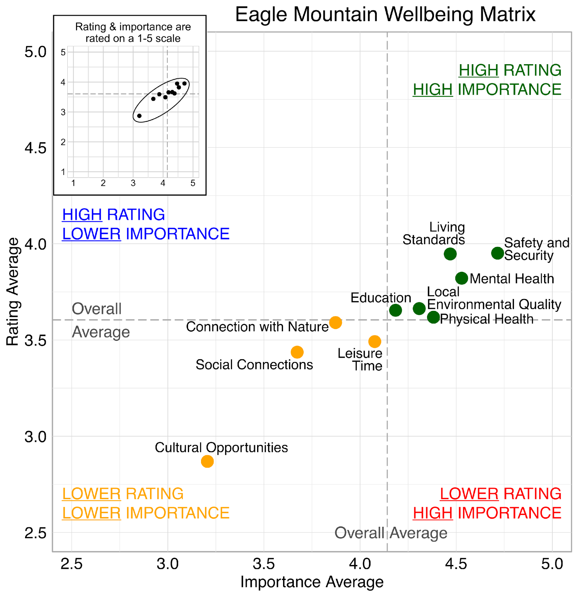 Scatterplot. Title: Eagle Mountain Wellbeing Matrix. Domains are classified into four quadrants depending on their average rating and average importance as compared to the average of all the average domain ratings and the average of all the average domain importance ratings. High rating, high importance (green quadrant) domains include: Safety and Security, Living Standards, Mental Health, Education, Physical Health, and Local Environmental Quality. High rating, lower Importance (blue quadrant) domains include: None. Lower rating, lower importance (yellow quadrant) domains include: Social Connections, Leisure Time, Connection with Nature, and Cultural Opportunities. Lower rating, high importance (red quadrant) domains include: None.
