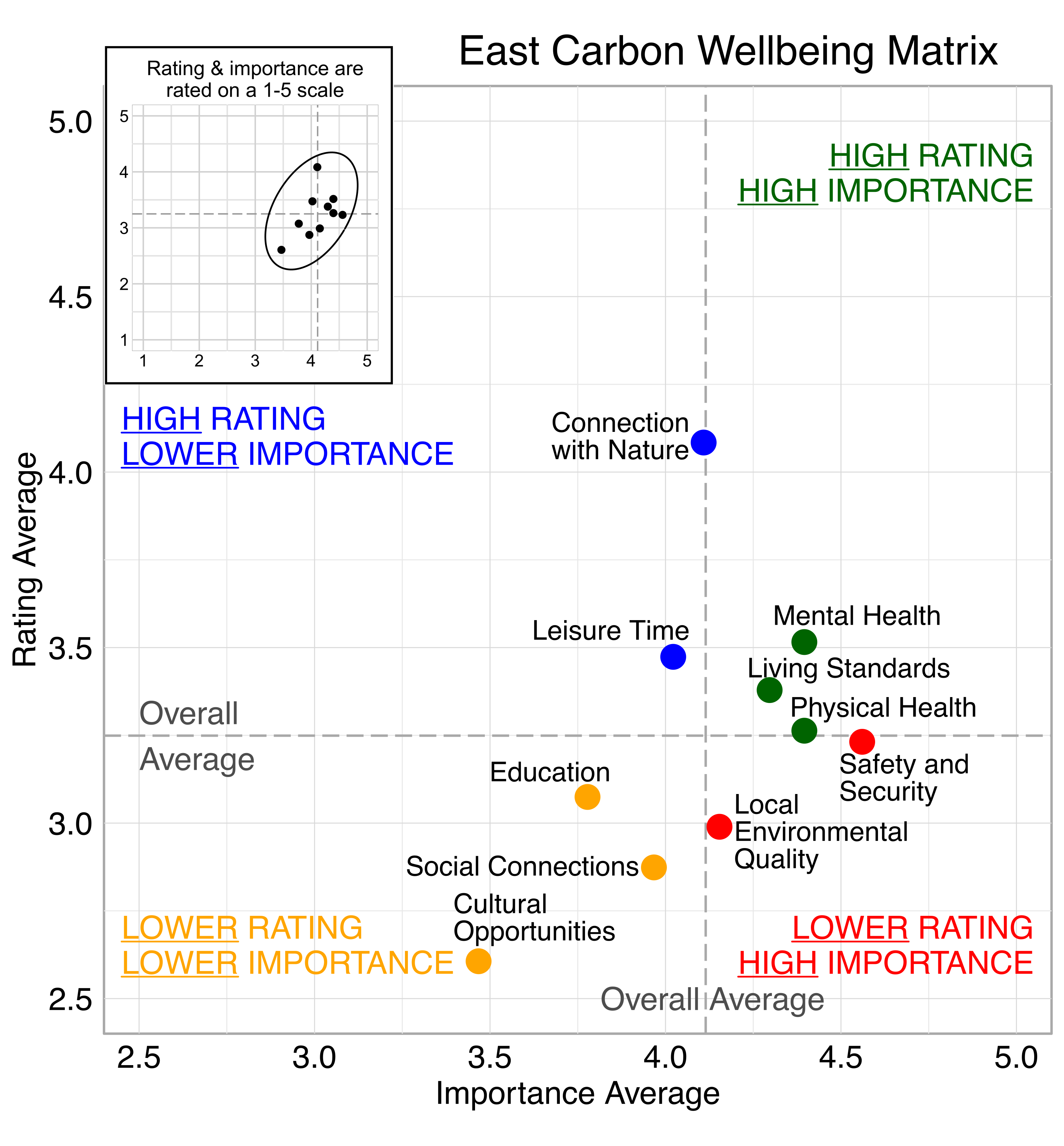 Scatterplot. Title: East Carbon Wellbeing Matrix. Domains are classified into four quadrants depending on their average rating and average importance as compared to the average of all the average domain ratings and the average of all the average domain importance ratings. High rating, high importance (green quadrant) domains include: Mental Health, Living Standard, and Physical Health. High rating, lower Importance (blue quadrant) domains include: Leisure time; Lower rating, lower importance (yellow quadrant) domains include: Education, Social Connections, Cultural opportunities. Lower rating, high importance (red quadrant) domains include: Safety and Security, Local Environmental Quality.