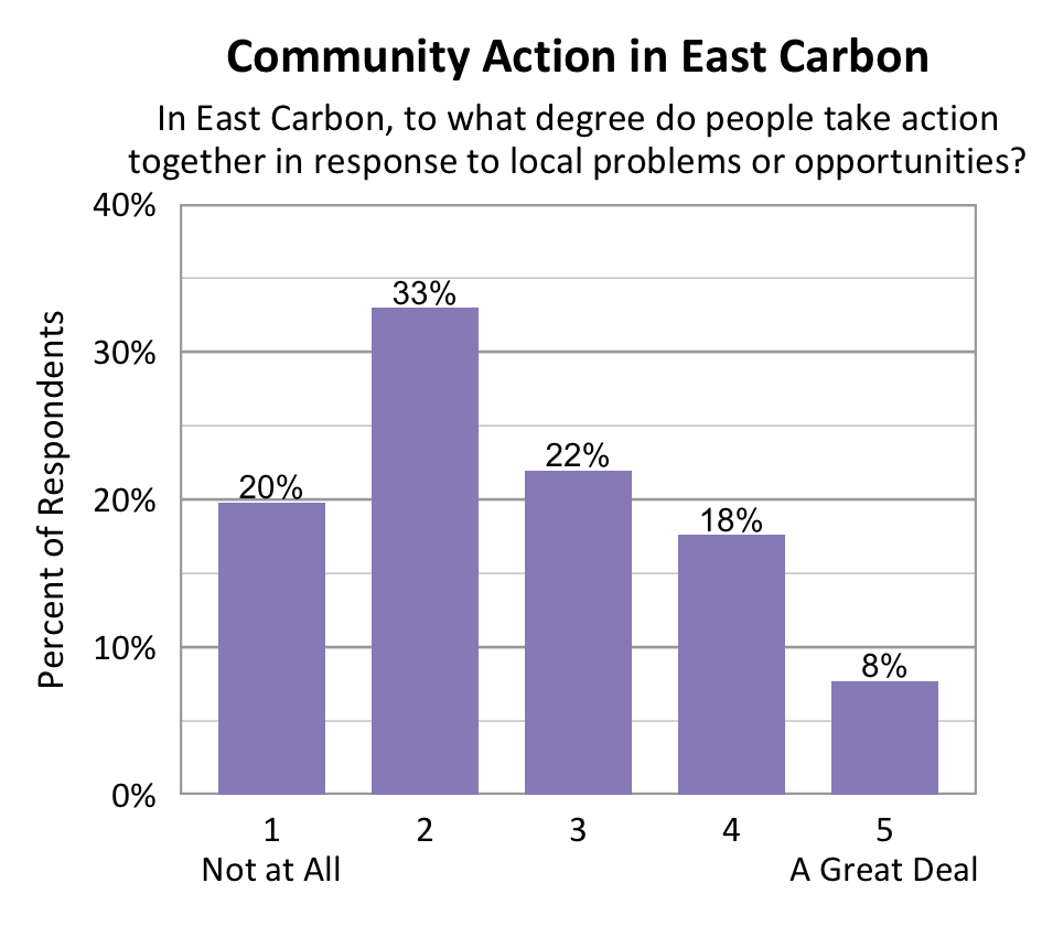 Bar chart. Title: Community Action in East Carbon. Subtitle: In East Carbon, to what degree do people take action together in response to local problems or opportunities? Data - 1 Not at All: 20% of respondents; 2: 33% of respondents; 3: 22% of respondents; 4: 18% of respondents; 5 A Great Deal: 8% of respondents
