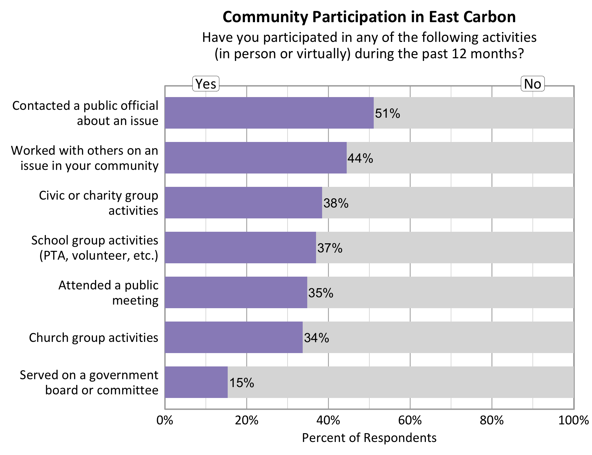 Type: Bar Graph Title: Community Participation in East Carbon. Subtitle: Have you participated in any of the following activities (in person or virtually) during the past 12 months? Data - 34% of respondents indicated yes to church group activities. 44% of respondents indicated yes to working with others on an issue in your community. 51% of respondents indicated yes to contacting a public official about an issue. 38% of respondents indicated yes to a civic or charity group activity. 37% of respondents indicated yes to participating in School group activities. 35% of respondents indicated yes to attending a public meeting. 15% of respondents indicated yes to serving on a government board or committee. 