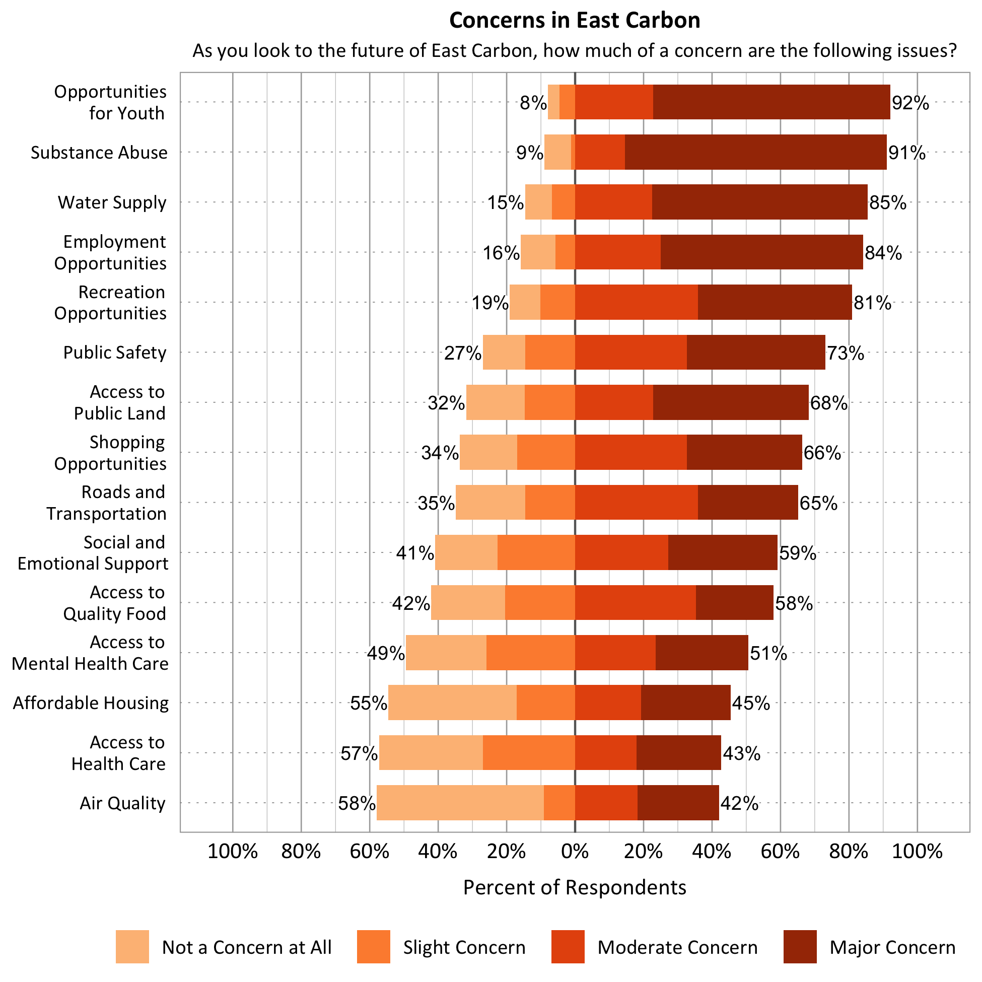 Title: Concerns in East Carbon. Subtitle: As you look to the future of East Carbon, how much of a concern are the following issues? Data – Category: Air Quality- 58% of respondents indicated not a concern at all or slight concern while 42% of respondents indicated a moderate or major concern; ; Category: Affordable Housing- 55% of respondents indicated not a concern at all or slight concern while 45% of respondents indicated a moderate or major concern; Category: Water Supply- 15% of respondents indicated not a concern at all or slight concern while 85% of respondents indicated a moderate or major concern; ; Category: Roads and Transportation- 35% of respondents indicated not a concern at all or slight concern while 65% of respondents indicated a moderate or major concern; Category: Recreation Opportunities- 19% of respondents indicated not a concern at all or slight concern while 81% of respondents indicated a moderate or major concern; Category: Access to Public Land- 32% of respondents indicated not a concern at all or slight concern while 68% of respondents indicated a moderate or major concern; Category: Public Safety- 27% of respondents indicated not a concern at all or slight concern while 68% of respondents indicated a moderate or major concern; Category: Opportunities for Youth- 8% of respondents indicated not a concern at all or slight concern while 92% of respondents indicated a moderate or major concern; Category: Access to Mental Health Care- 49% of respondents indicated not a concern at all or slight concern while 51% of respondents indicated a moderate or major concern; Category: Employment Opportunities- 16% of respondents indicated not a concern at all or slight concern while 91% of respondents indicated a moderate or major concern; Category: Access to Quality Food- 52% of respondents indicated not a concern at all or slight concern while 58% of respondents indicated a moderate or major concern; Category: Access to Healthcare- 57% of respondents indicated not a concern at all or slight concern while 43% of respondents indicated a moderate or major concern; Category: Social and Emotional Support- 41% of respondents indicated not a concern at all or slight concern while 59% of respondents indicated a moderate or major concern; Category: Substance Abuse - 9% of respondents indicated not a concern at all or slight concern while 91% of respondents indicated a moderate or major concern; Category: Shopping Opportunities- 34% of respondents indicated not a concern at all or slight concern while 56% of respondents indicated a moderate or major concern. 