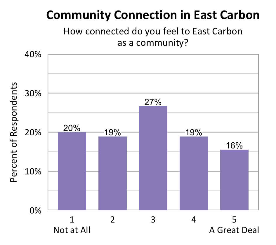 Bar chart. Title: Community Connection in East Carbon. Subtitle: How connected do you feel to East Carbon as a community? Data - 1 Not at All: 20% of respondents; 2: 19% of respondents; 3: 27% of respondents; 4: 19% of respondents; 5 A Great Deal: 16% of respondents
