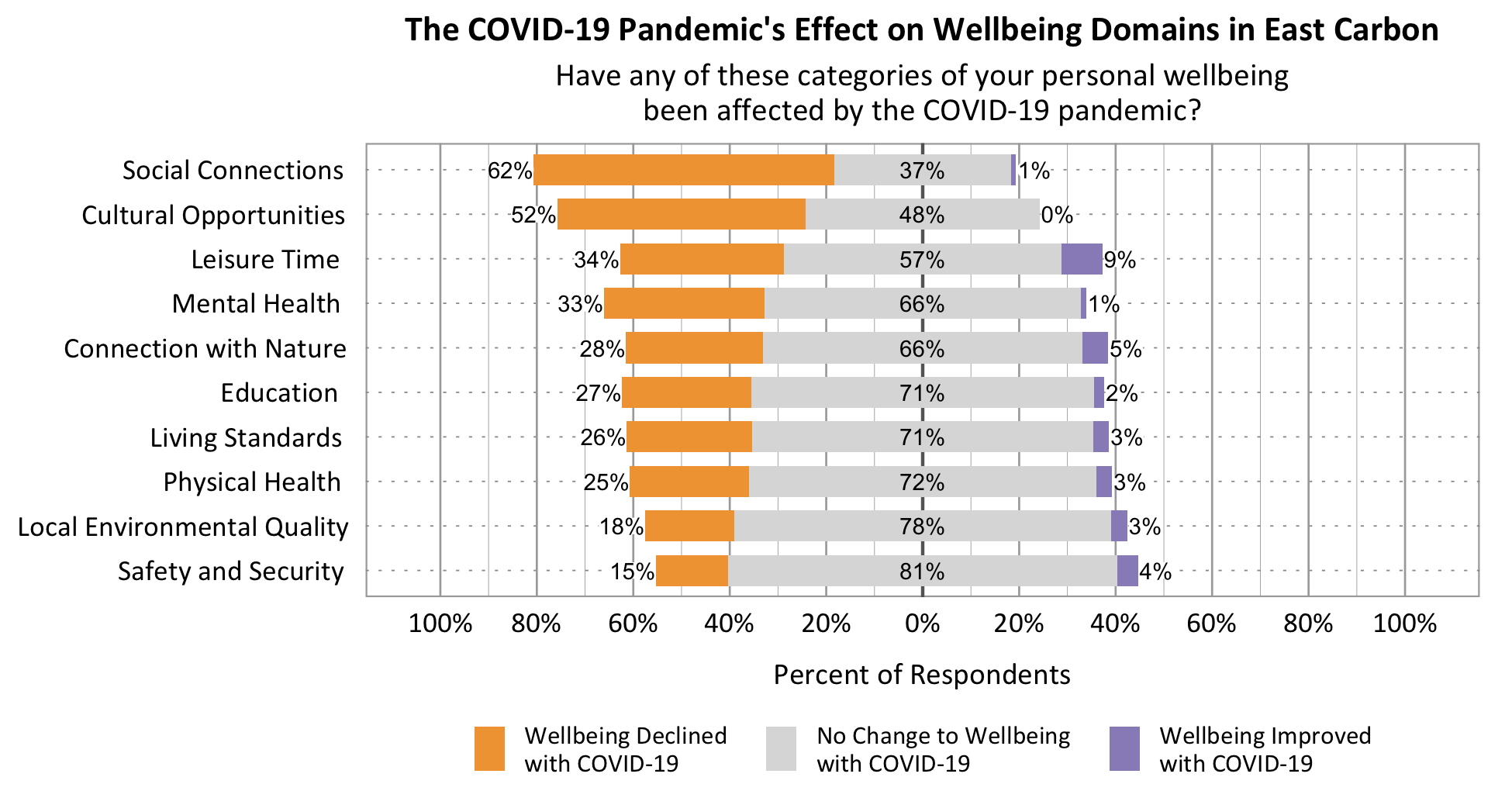 Likert Graph. Title: The COVID-19 Pandemic's effect on wellbeing domains in East Carbon. Subtitle: Have any of these categories of your personal wellbeing been affected by the COVID-19 pandemic? Data – Category: Social Connections- 62% of respondents rated wellbeing declined with COVID-19, 37% of respondents rated no change to wellbeing with COVID-19, 1% of respondents rated wellbeing improved with COVID-19; Category: Cultural Opportunities- 52% of respondents rated wellbeing declined with COVID-19, 48% of respondents rated no change to wellbeing with COVID-19, 0% of respondents rated wellbeing improved with COVID-19; Category: Mental Health- 33% of respondents rated wellbeing declined with COVID-19, 66% of respondents rated no change to wellbeing with COVID-19, 1% of respondents rated wellbeing improved with COVID-19; Category: Leisure Time- 34% of respondents rated wellbeing declined with COVID-19, 57% of respondents rated no change to wellbeing with COVID-19, 9% of respondents rated wellbeing improved with COVID-19; Category: Physical Health - 25% of respondents rated wellbeing declined with COVID-19, 72% of respondents rated no change to wellbeing with COVID-19, 3% of respondents rated wellbeing improved with COVID-19; Category: Connection with Nature- 28% of respondents rated wellbeing declined with COVID-19, 66% of respondents rated no change to wellbeing with COVID-19, 5% of respondents rated wellbeing improved with COVID-19; Category: Education- 27% of respondents rated wellbeing declined with COVID-19, 71% of respondents rated no change to wellbeing with COVID-19, 2% of respondents rated wellbeing improved with COVID-19; Category: Living Standards- 26% of respondents rated wellbeing declined with COVID-19, 71% of respondents rated no change to wellbeing with COVID-19, 3% of respondents rated wellbeing improved with COVID-19; Category:  Local Environmental Quality- 18% of respondents rated wellbeing declined with COVID-19, 78% of respondents rated no change to wellbeing with COVID-19, 3% of respondents rated wellbeing improved with COVID-19; Category: Safety and Security- 15% of respondents rated wellbeing declined with COVID-19, 81% of respondents rated no change to wellbeing with COVID-19, 4% of respondents rated wellbeing improved with COVID-19.