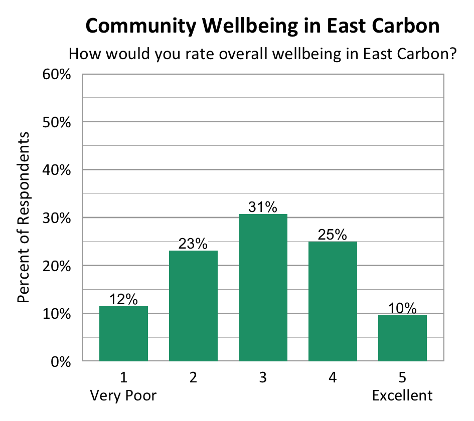 Bar Chart. Title: Community Wellbeing in East Carbon. Subtitle: How would you rate overall wellbeing in East Carbon? Data - 1 Very Poor: 12% of respondents; 2: 23% of respondents; 3: 31% of respondents; 4: 25% of respondents; 5 Excellent: 10% of respondents